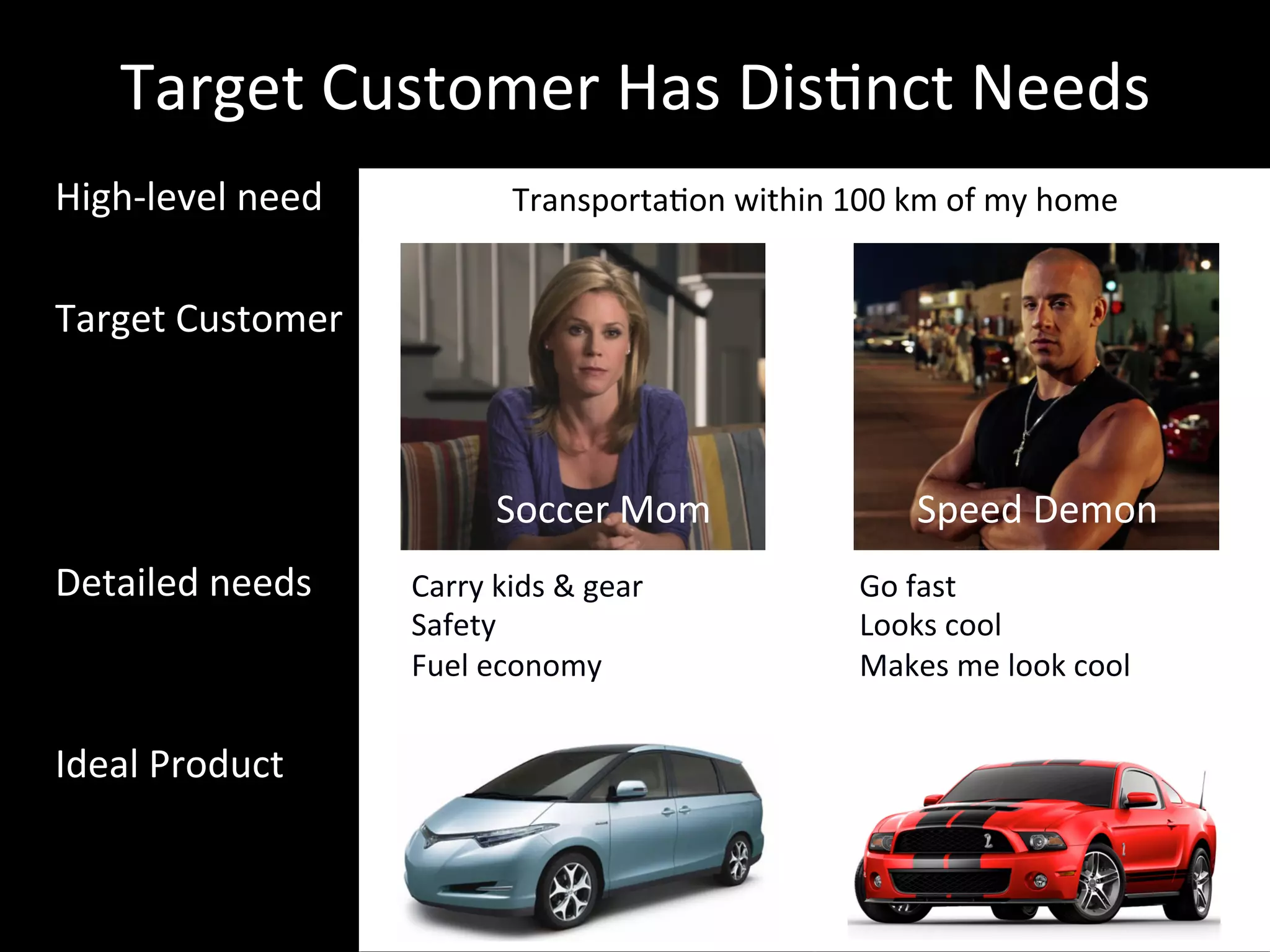 Transporta5on	within	100	km	of	my	home	
Soccer	Mom	
	
	
Speed	Demon	
Carry	kids	&	gear	
Safety	
Fuel	economy	
Go	fast	
Looks	cool	
Makes	me	look	cool	
	
	
	
	
	
Target	Customer	Has	Dis5nct	Needs	
High-level	need	
	
Target	Customer	
	
	
	
Detailed	needs	
	
Ideal	Product	
Soccer	Mom	 Speed	Demon	
 