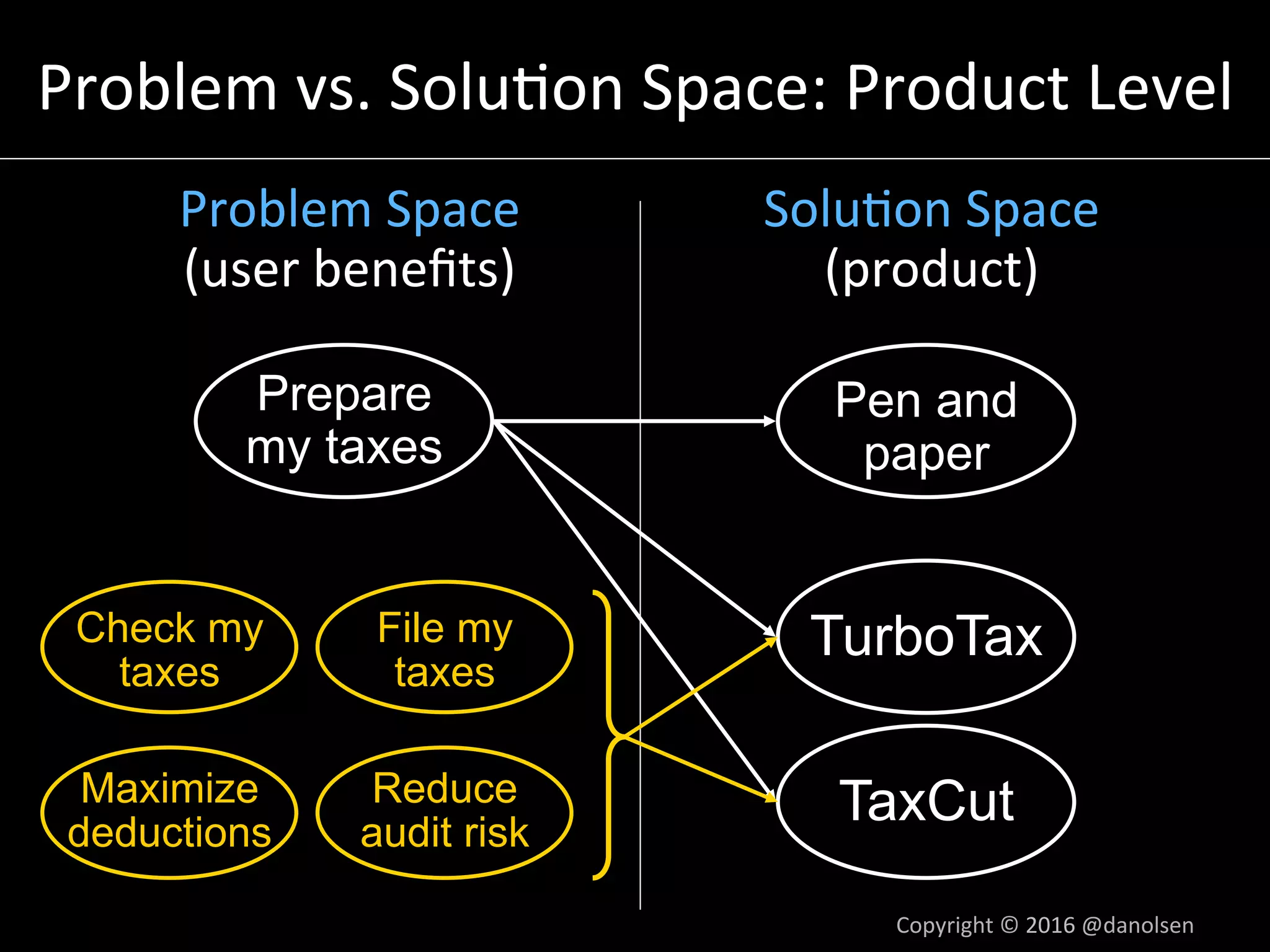 Problem	vs.	Solu5on	Space:	Product	Level	
Problem	Space	
(user	beneﬁts)	
Solu5on	Space	
(product)	
TurboTax
TaxCut
Pen and
paper
Prepare
my taxes
File my
taxes
Check my
taxes
Maximize
deductions
Reduce
audit risk
Copyright	©	2016	@danolsen	
 