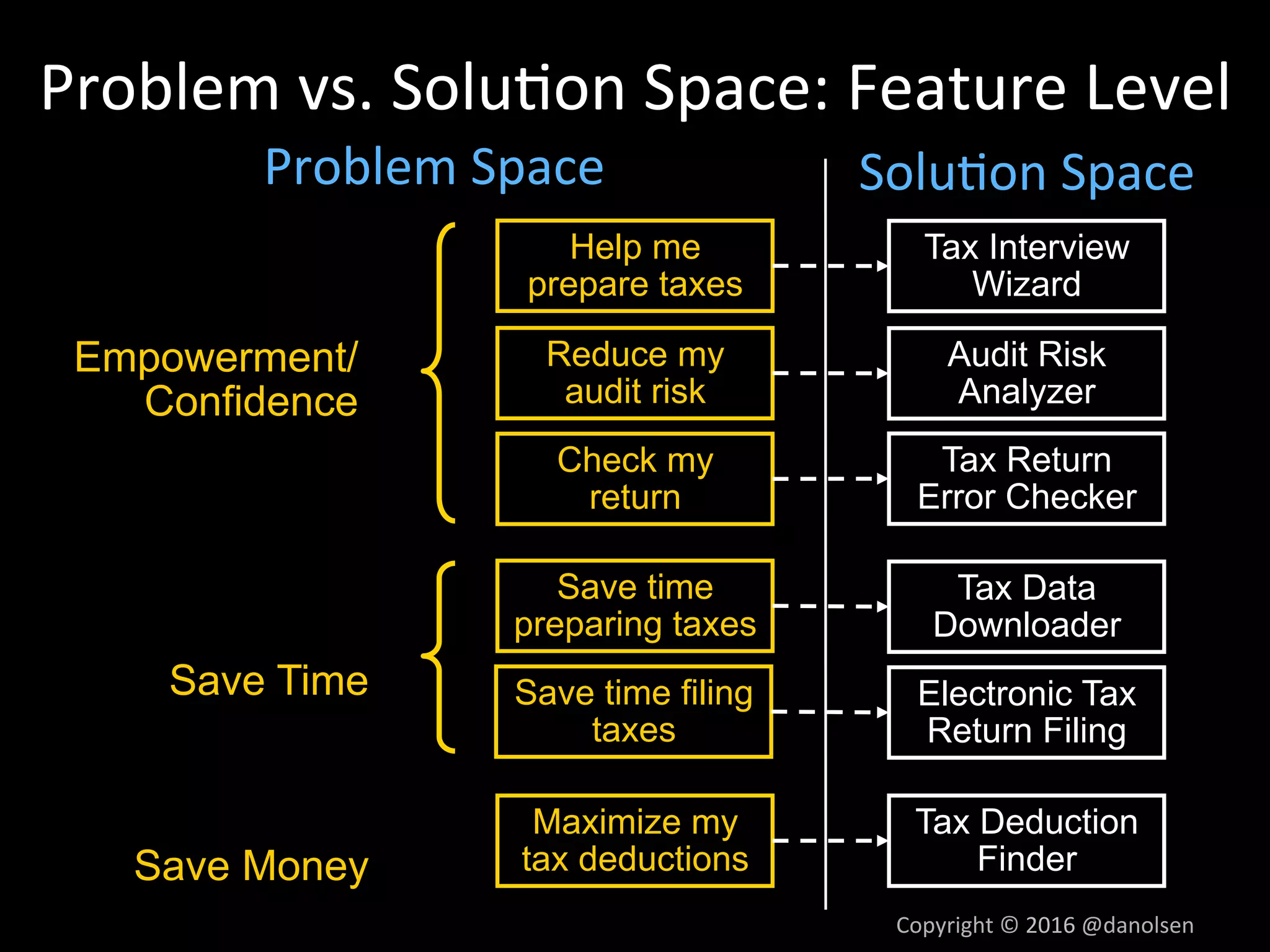 Problem	Space	
	
Problem	vs.	Solu5on	Space:	Feature	Level	
Copyright	©	2016	@danolsen	
Save time filing
taxes
Save time
preparing taxes
Maximize my
tax deductions
Check my
return
Reduce my
audit risk
Help me
prepare taxes
Empowerment/
Confidence
Save Time
Save Money
Tax Interview
Wizard
Audit Risk
Analyzer
Tax Return
Error Checker
Tax Data
Downloader
Electronic Tax
Return Filing
Tax Deduction
Finder
Solu5on	Space	
 