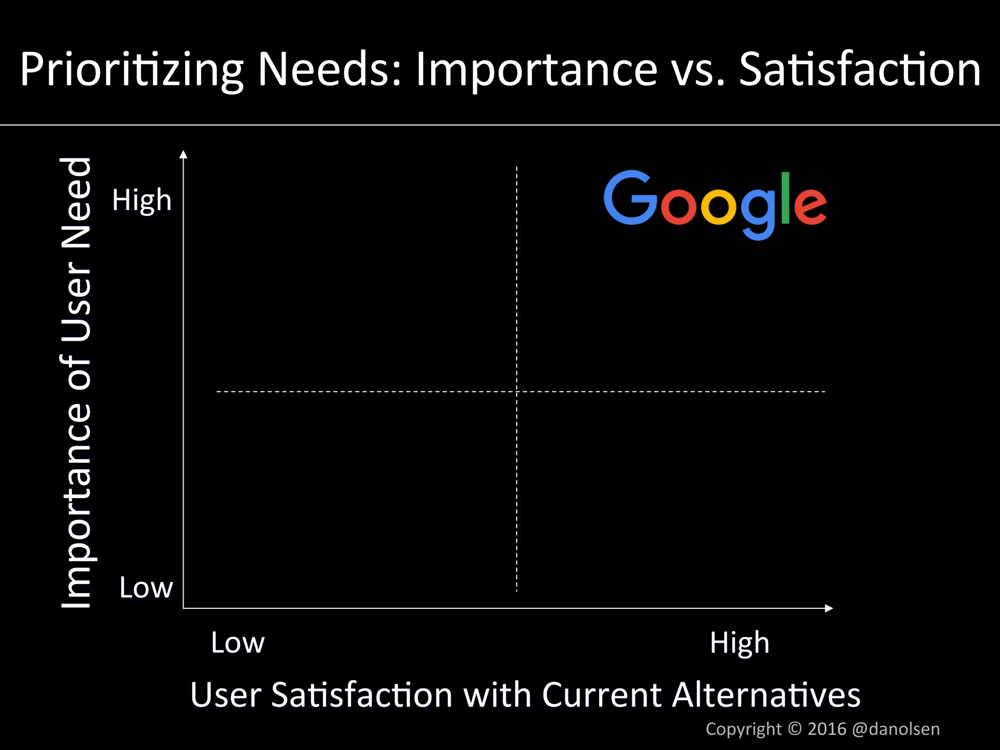 Priori5zing	Needs:	Importance	vs.	Sa5sfac5on	Importance	of	User	Need	
User	Sa5sfac5on	with	Current	Alterna5ves	
Low	 High	
Low	
High	
Copyright	©	2016	@danolsen	
 
