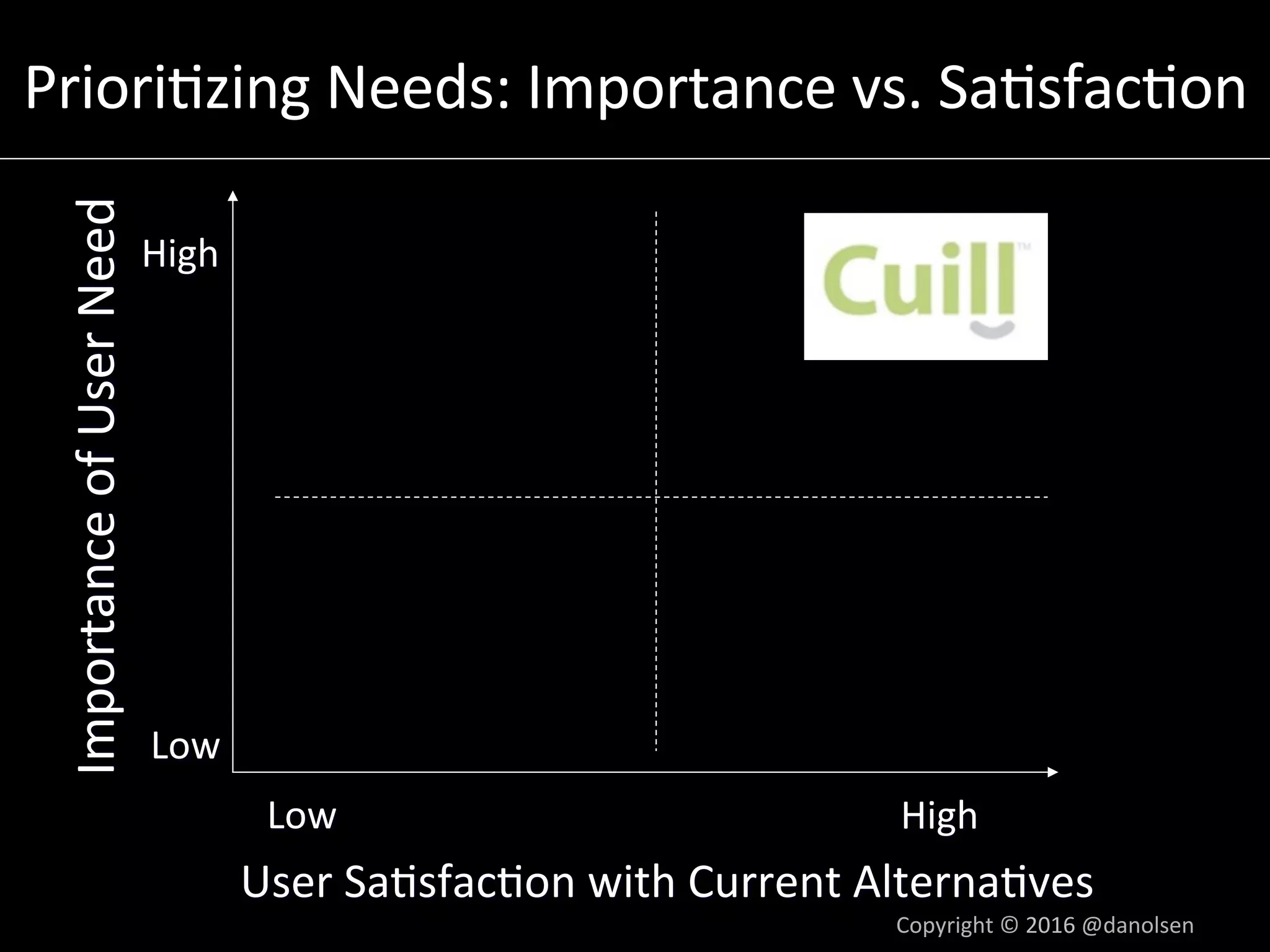 Priori5zing	Needs:	Importance	vs.	Sa5sfac5on	Importance	of	User	Need	
User	Sa5sfac5on	with	Current	Alterna5ves	
Low	 High	
Low	
High	
Copyright	©	2016	@danolsen	
 