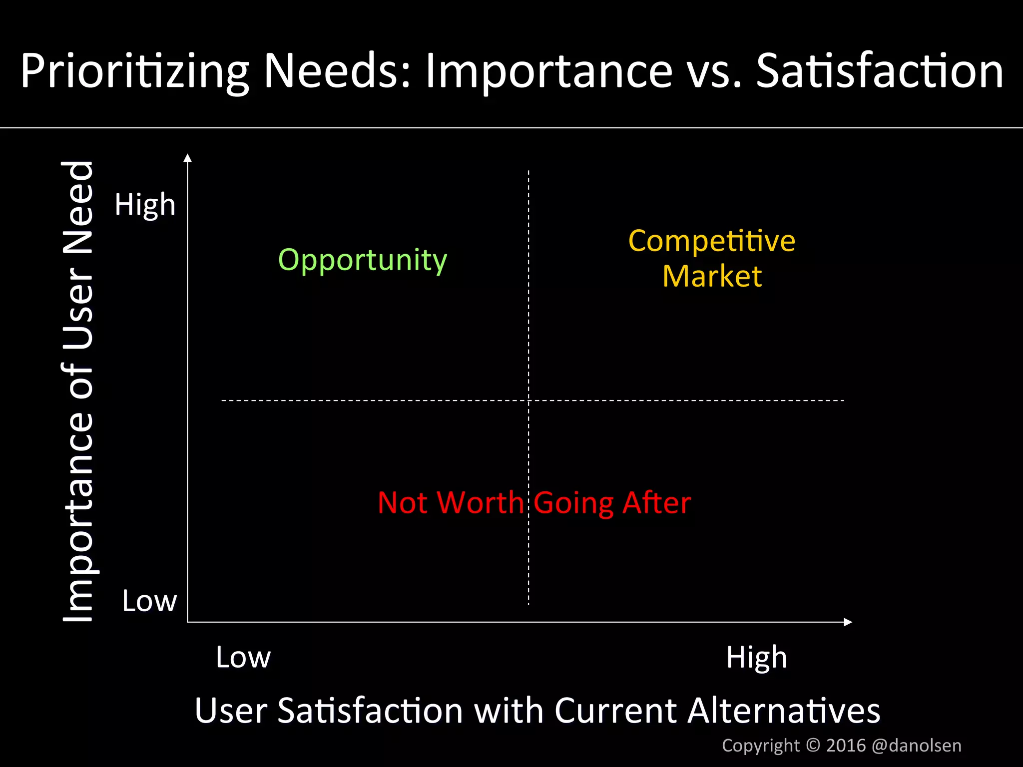Priori5zing	Needs:	Importance	vs.	Sa5sfac5on	Importance	of	User	Need	
User	Sa5sfac5on	with	Current	Alterna5ves	
Compe55ve
Market	Opportunity	
Low	 High	
Low	
High	
Not	Worth	Going	Ajer	
Copyright	©	2016	@danolsen	
 