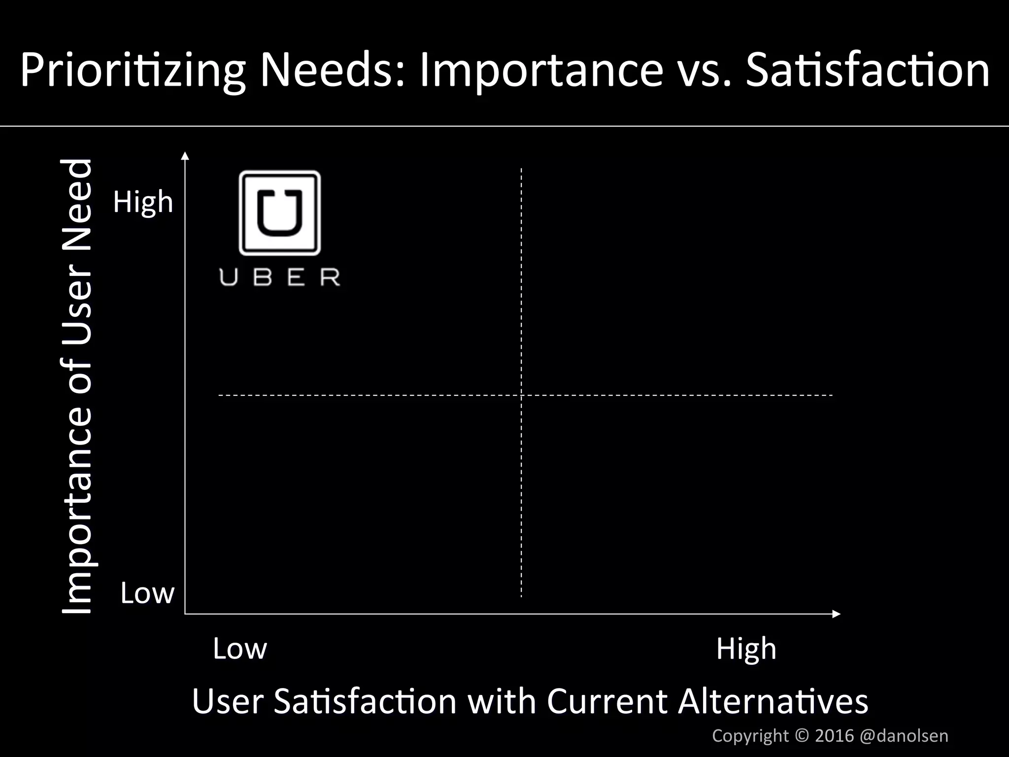 Priori5zing	Needs:	Importance	vs.	Sa5sfac5on	Importance	of	User	Need	
User	Sa5sfac5on	with	Current	Alterna5ves	
Low	 High	
Low	
High	
Copyright	©	2016	@danolsen	
 