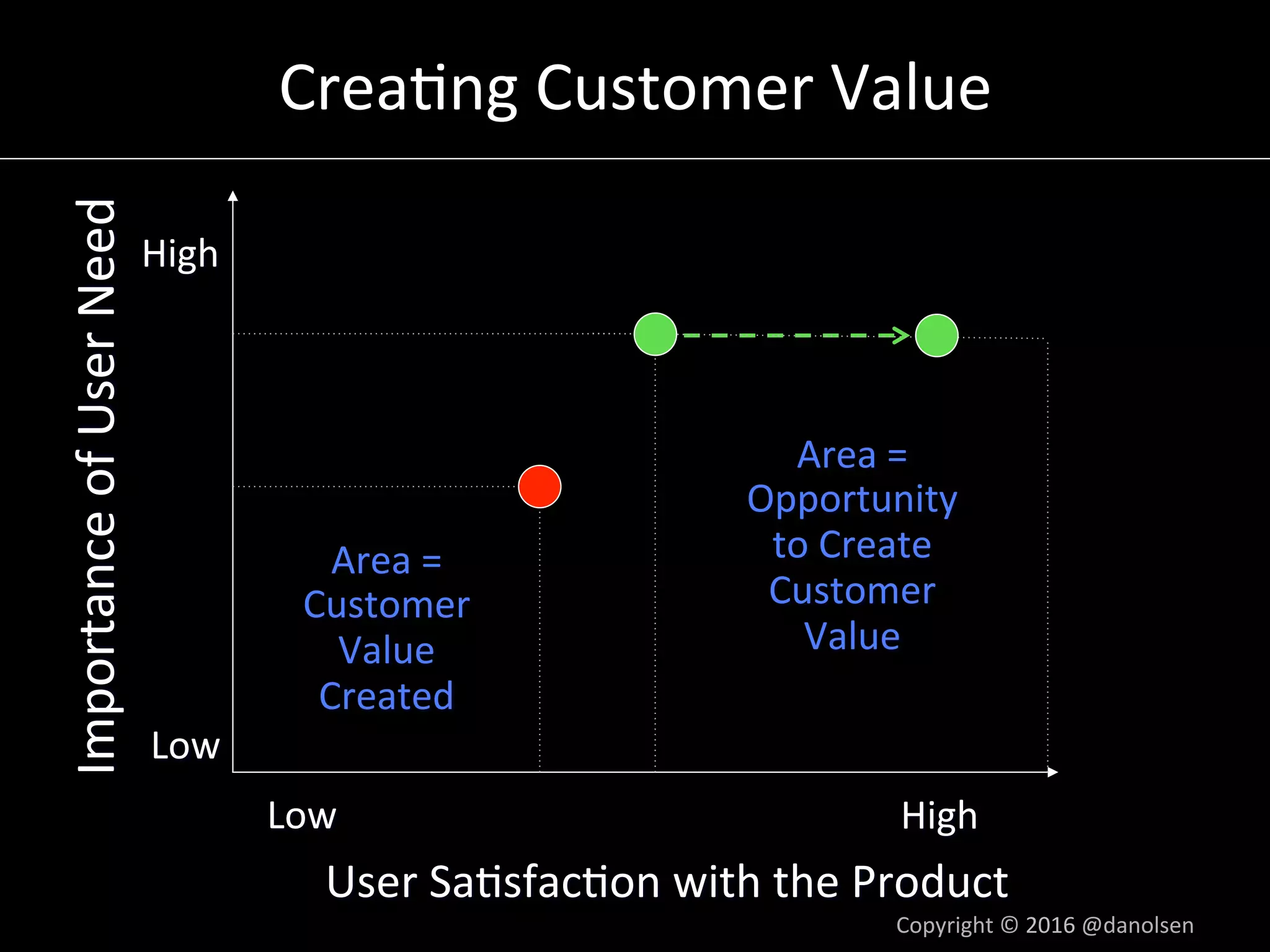 Crea5ng	Customer	Value	
Copyright	©	2016	@danolsen	
Importance	of	User	Need	
User	Sa5sfac5on	with	the	Product	
Low	 High	
Low	
High	
Area	=	
Customer	
Value	
Created	
Area	=	
Opportunity	
to	Create	
Customer	
Value	
 