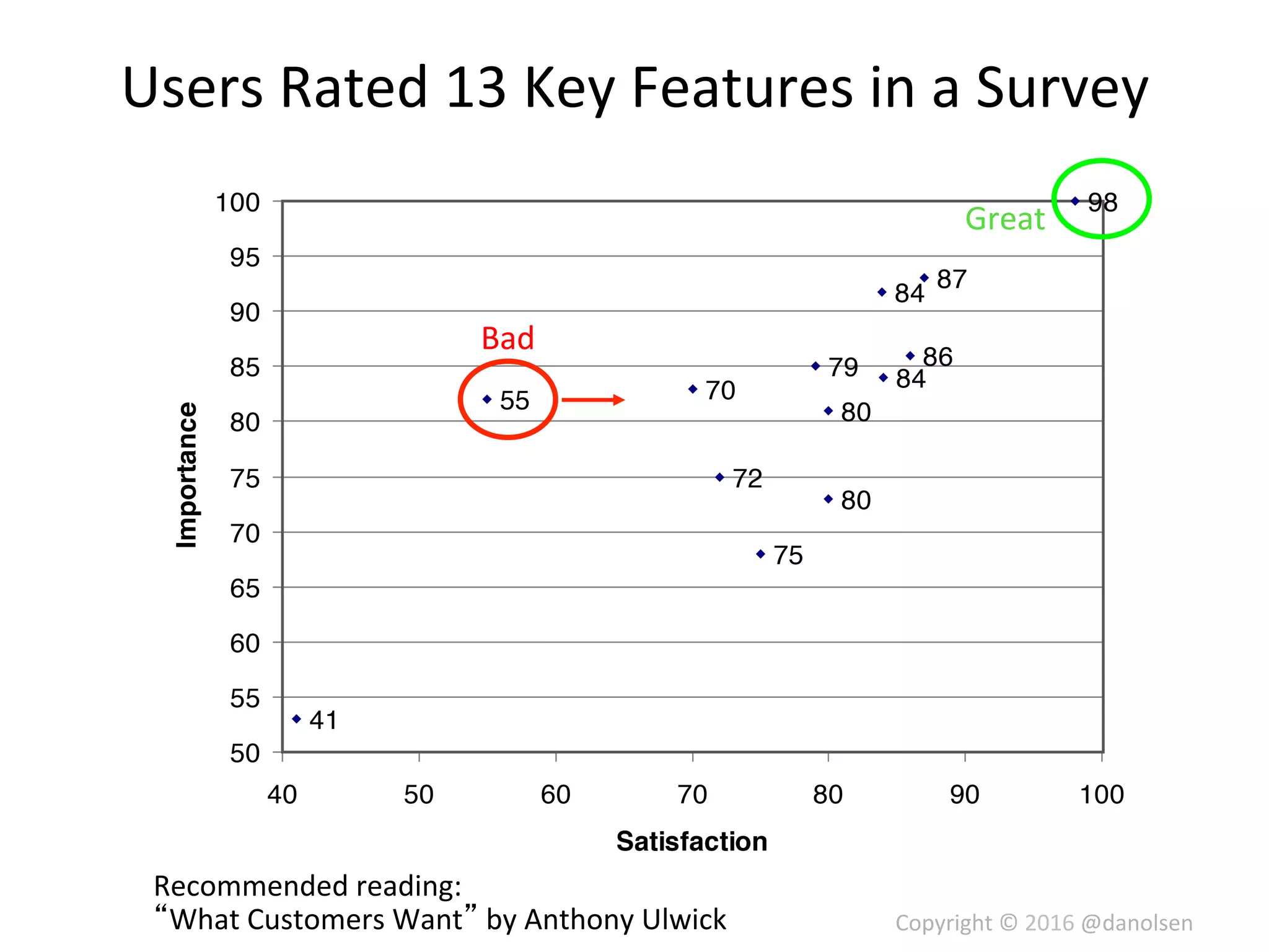 Users	Rated	13	Key	Features	in	a	Survey	
Recommended	reading:	
What	Customers	Want 	by	Anthony	Ulwick	
Great	
Copyright	©	2016	@danolsen	
Bad	
 