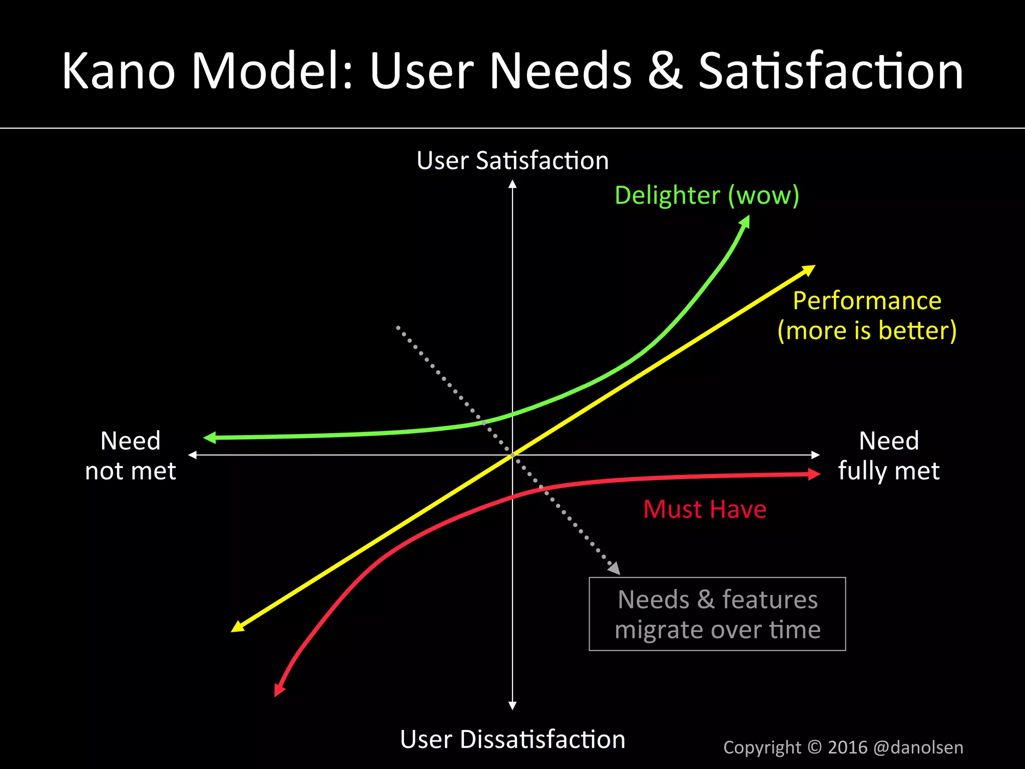 Kano	Model:	User	Needs	&	Sa5sfac5on	
User	Sa5sfac5on	
User	Dissa5sfac5on	
Performance	
(more	is	bener)	
Delighter	(wow)	
Need	
not	met	
Need	
fully	met	
Must	Have	
Needs	&	features	
migrate	over	5me	
Copyright	©	2016	@danolsen	
 