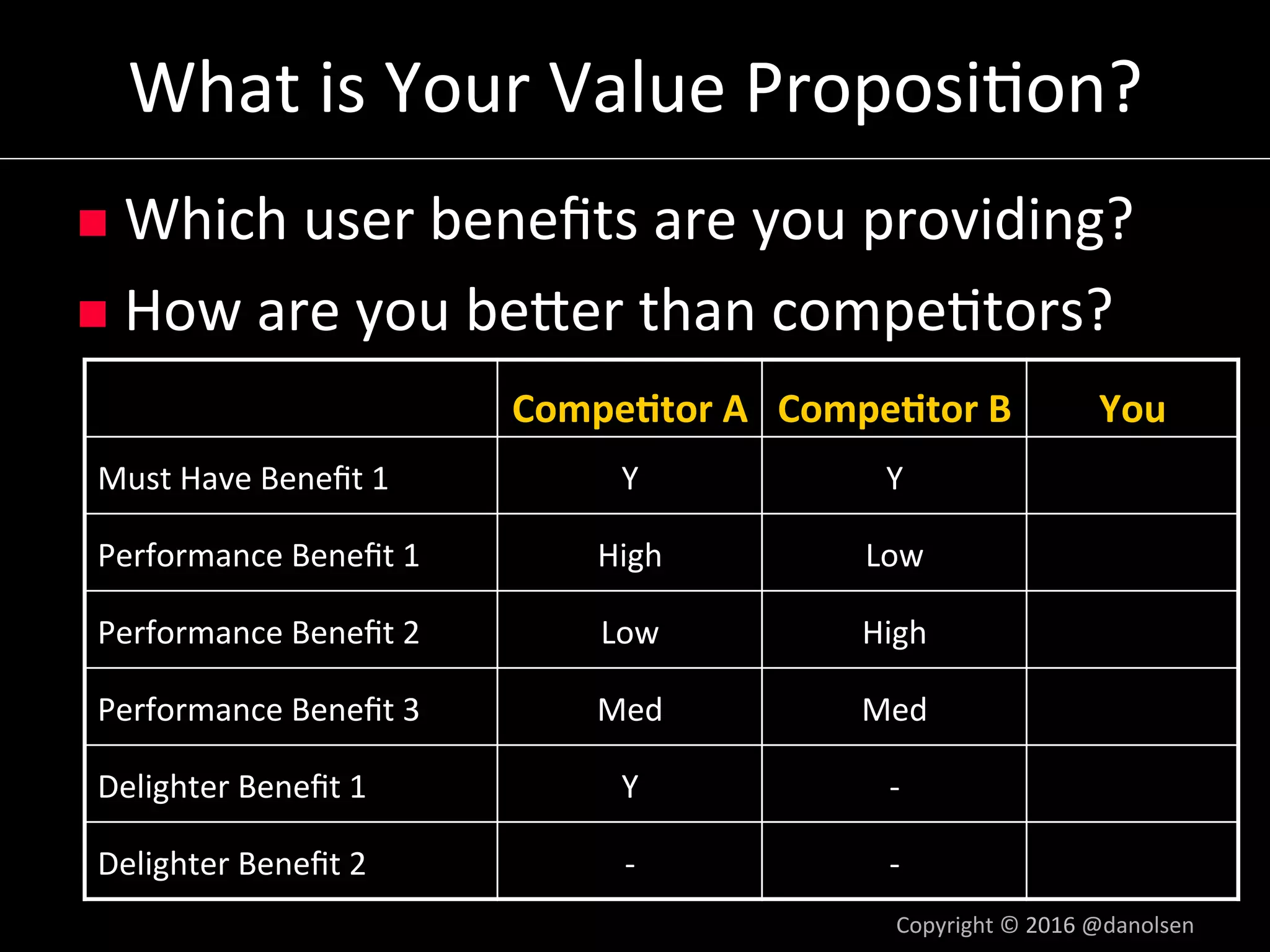 What	is	Your	Value	Proposi5on?	
n  Which	user	beneﬁts	are	you	providing?	
n  How	are	you	bener	than	compe5tors?	
	 Compe9tor	A	 Compe9tor	B	 You	
Must	Have	Beneﬁt	1	 Y	 Y	
Performance	Beneﬁt	1	 High	 Low	
Performance	Beneﬁt	2	 Low	 High	
Performance	Beneﬁt	3	 Med	 Med	
Delighter	Beneﬁt	1	 Y	 -	
Delighter	Beneﬁt	2	 -	 -	
Copyright	©	2016	@danolsen	
 