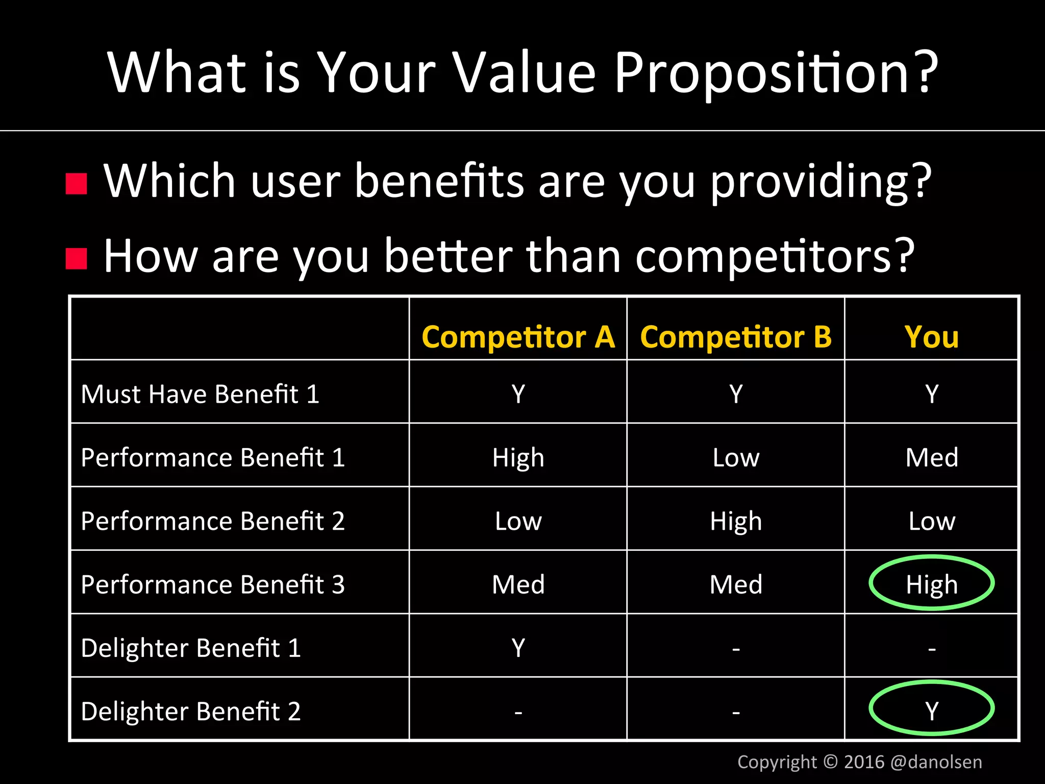 What	is	Your	Value	Proposi5on?	
n  Which	user	beneﬁts	are	you	providing?	
n  How	are	you	bener	than	compe5tors?	
	 Compe9tor	A	 Compe9tor	B	 You	
Must	Have	Beneﬁt	1	 Y	 Y	 Y	
Performance	Beneﬁt	1	 High	 Low	 Med	
Performance	Beneﬁt	2	 Low	 High	 Low	
Performance	Beneﬁt	3	 Med	 Med	 High	
Delighter	Beneﬁt	1	 Y	 -	 -	
Delighter	Beneﬁt	2	 -	 -	 Y	
Copyright	©	2016	@danolsen	
 