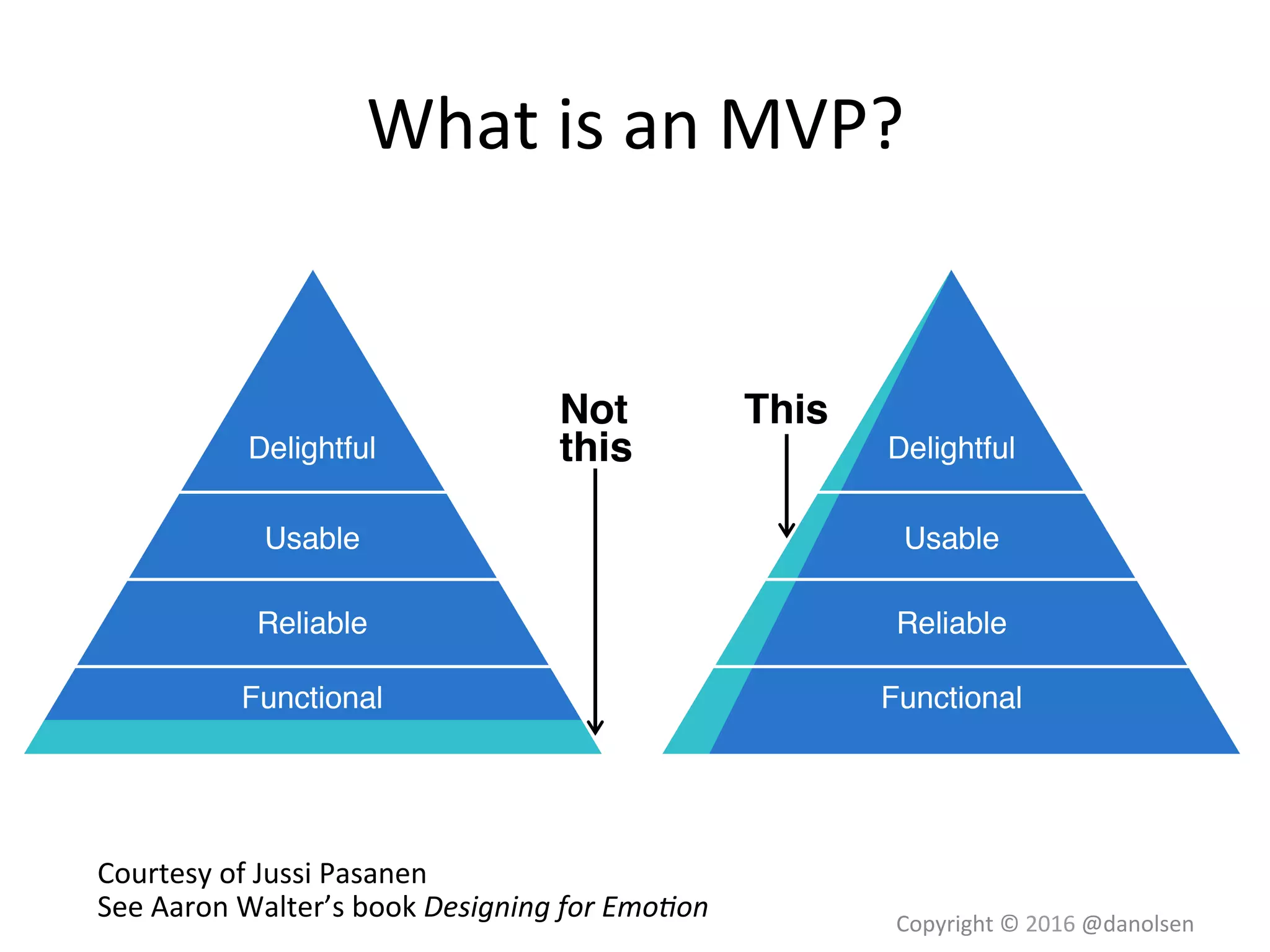 What	is	an	MVP?	
Courtesy	of	Jussi	Pasanen	
See	Aaron	Walter’s	book	Designing	for	Emo-on	 Copyright	©	2016	@danolsen	
 