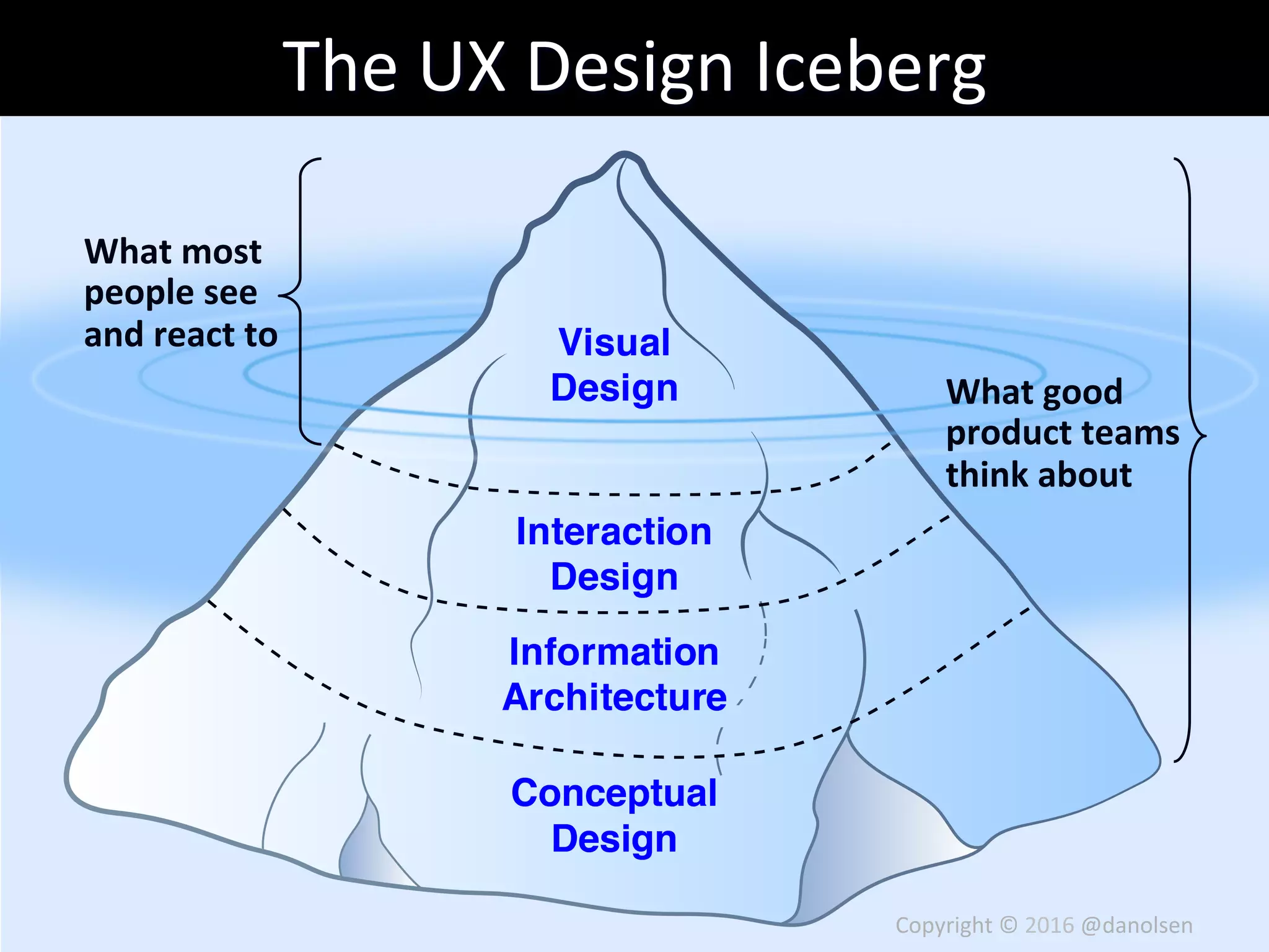 The	UX	Design	Iceberg	
Copyright	©	2016	@danolsen	
What	most	
people	see	
and	react	to	
What	good	
product	teams	
think	about	
 