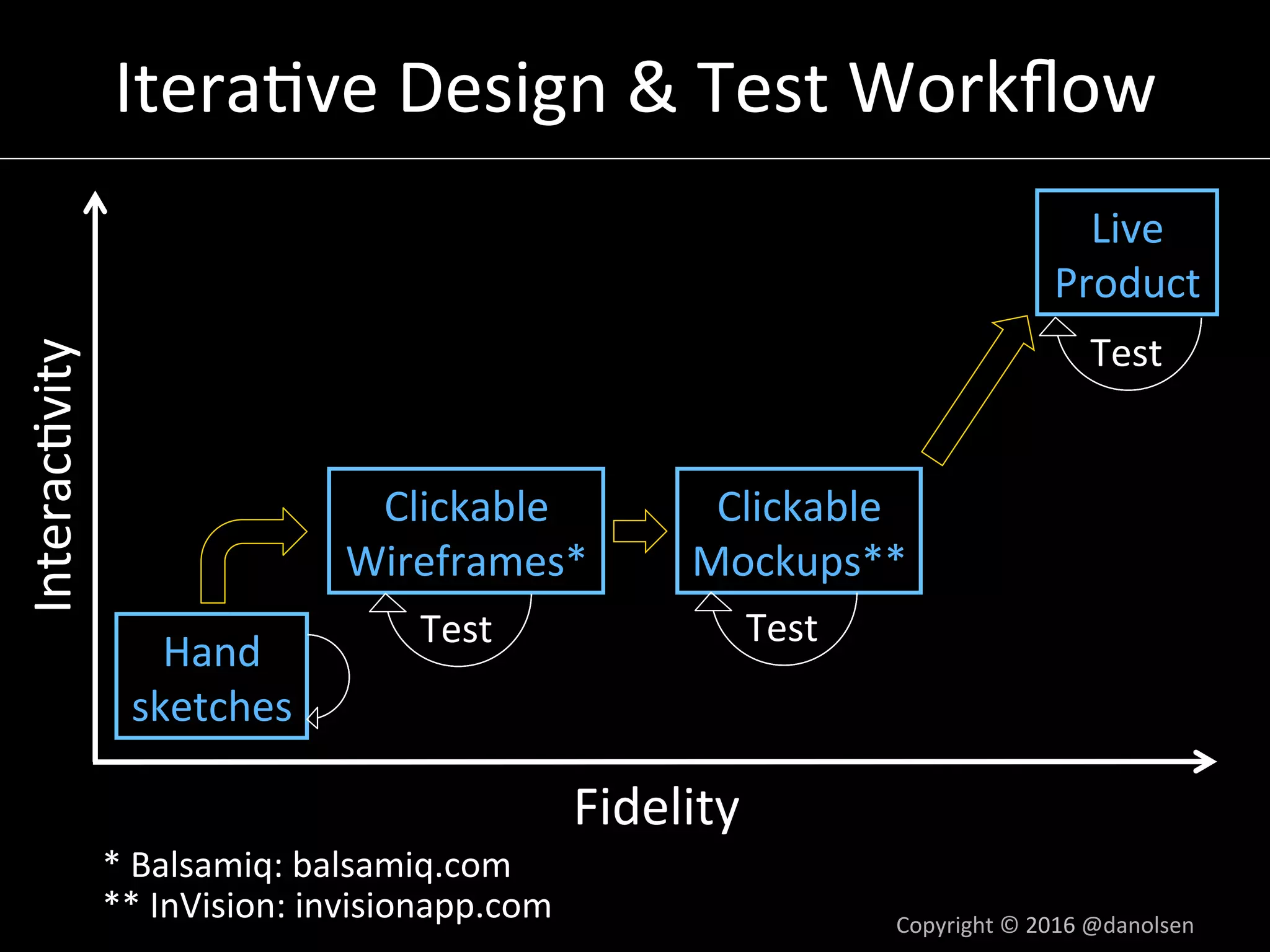 Itera5ve	Design	&	Test	Workﬂow	
Copyright	©	2016	@danolsen	
Hand	
sketches	
Interac5vity	
Fidelity	
Clickable	
Wireframes*	
Clickable	
Mockups**	
Live	
Product	
Test	 Test	
Test	
*	Balsamiq:	balsamiq.com	
**	InVision:	invisionapp.com	
 