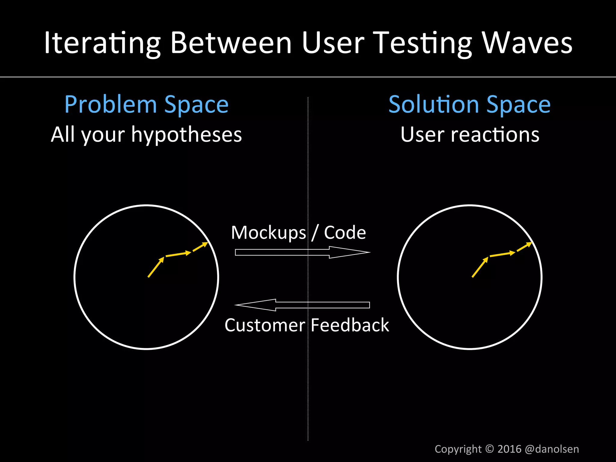 Itera5ng	Between	User	Tes5ng	Waves	
	Customer	Feedback	
Mockups	/	Code	
Copyright	©	2016	@danolsen	
Problem	Space	
All	your	hypotheses	
Solu5on	Space	
User	reac5ons	
 