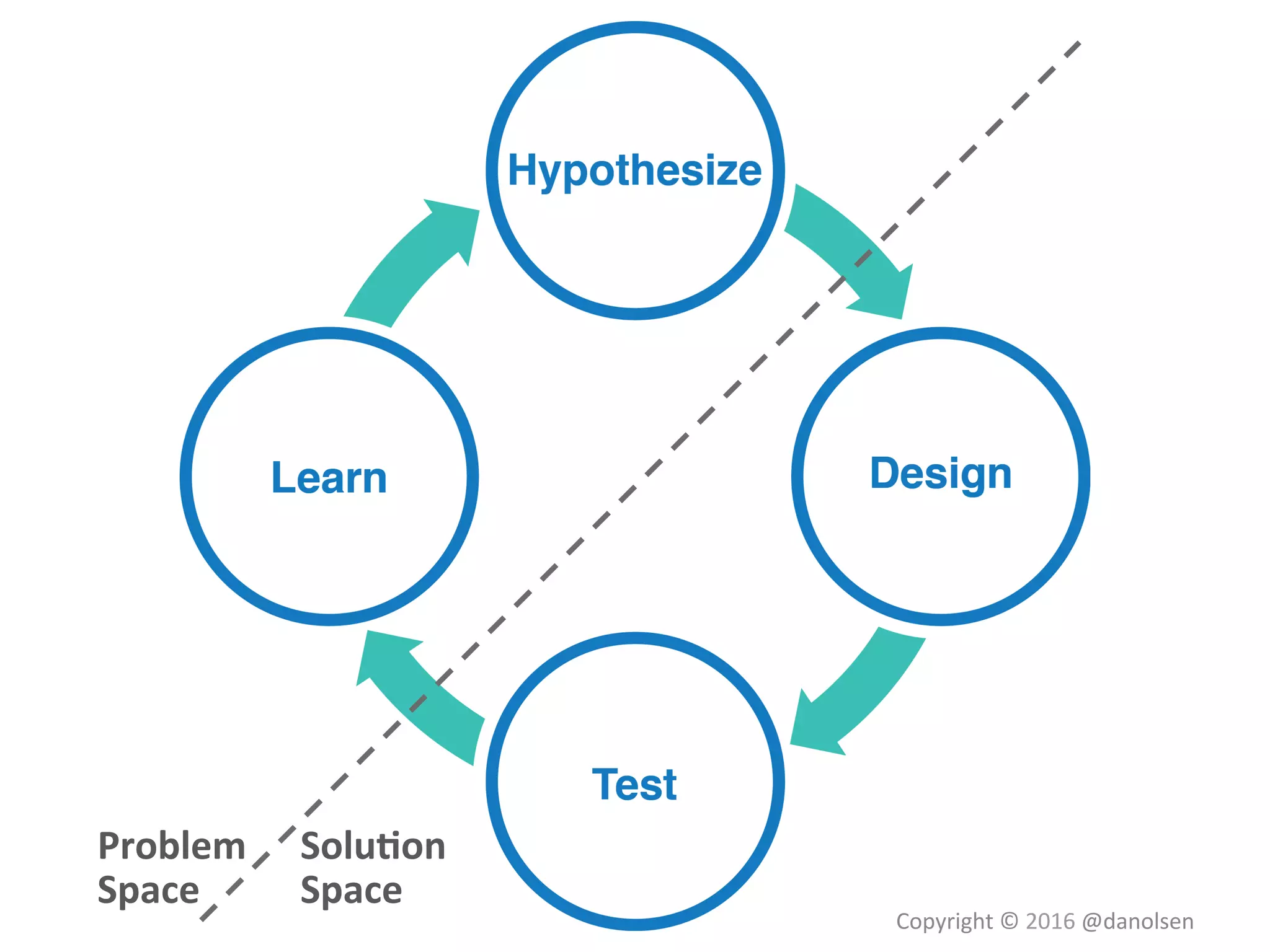 Problem	
Space	
Solu9on	
Space	
Copyright	©	2016	@danolsen	
 