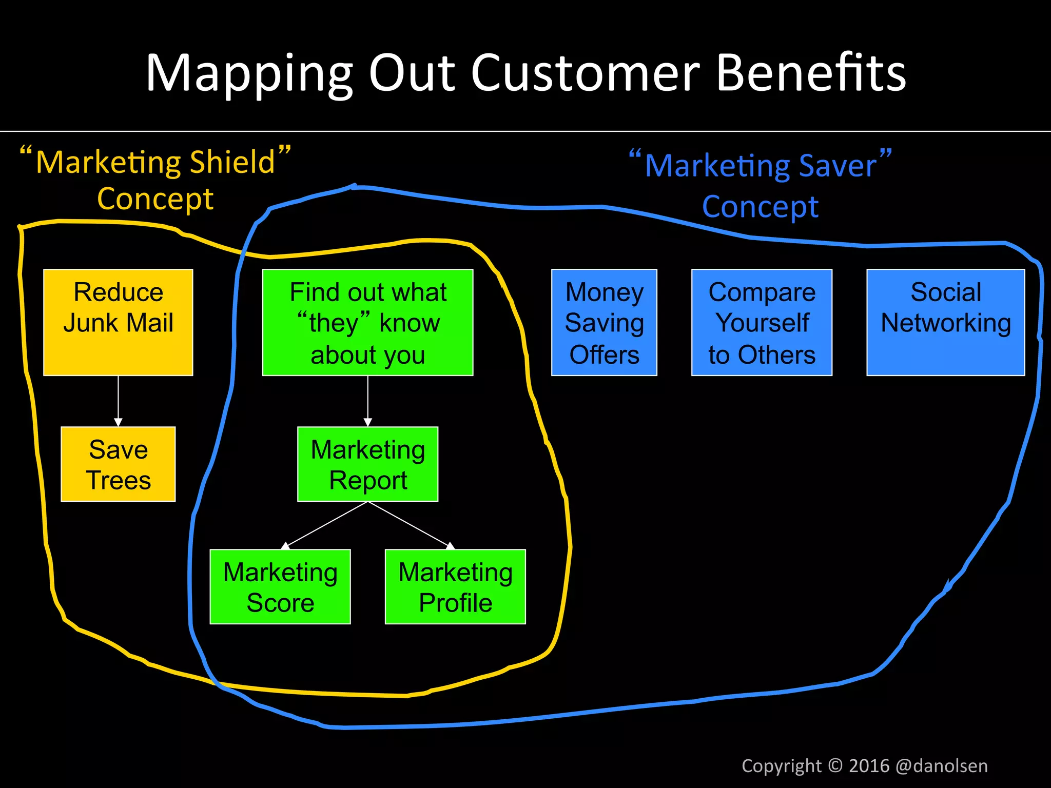 Mapping	Out	Customer	Beneﬁts	
Reduce
Junk Mail
Find out what
they know
about you
Money
Saving
Offers
Compare
Yourself
to Others
Social
Networking
Marketing
Report
Marketing
Score
Marketing
Profile
Save
Trees
Marke5ng	Shield 	
Concept	
Marke5ng	Saver 	
Concept	
Copyright	©	2016	@danolsen	
 