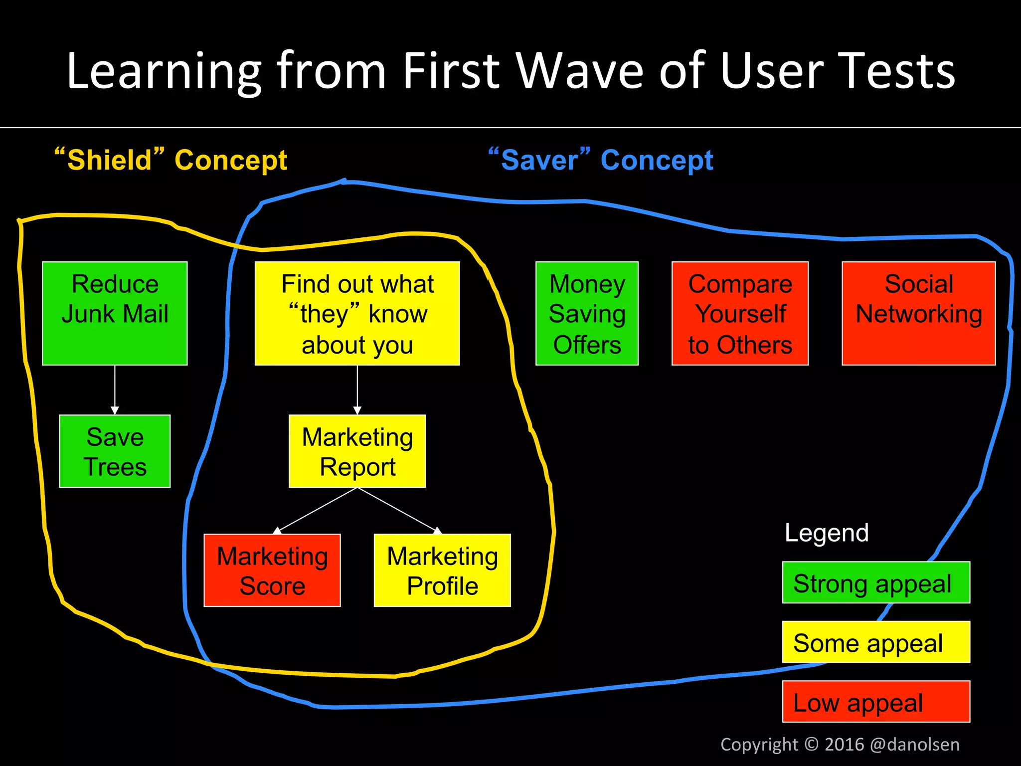 Learning	from	First	Wave	of	User	Tests	
Reduce
Junk Mail
Find out what
they know
about you
Money
Saving
Offers
Compare
Yourself
to Others
Social
Networking
Marketing
Report
Marketing
Score
Marketing
Profile
Save
Trees
Legend
Strong appeal
Some appeal
Low appeal
Shield Concept Saver Concept
Copyright	©	2016	@danolsen	
 