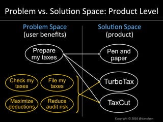 Problem	Space	
	
Problem	vs.	Solu5on	Space:	Feature	Level	
Copyright	©	2016	@danolsen	
Save time filing
taxes
Save time
pr...