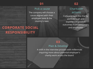 The company will choose a
cause aligned with their
employee base & the
country's laws
Pick a cause
01
Company sees the charity
work through and
experiences positive
outcomes from consumers
and employees
Charitable
actions
02
A shift in the interview process with millennials
inquiring more about potential employer's
charity work across the board
Plan & Develop
03
CORPORATE SOCIAL
RESPONSIBILITY
 