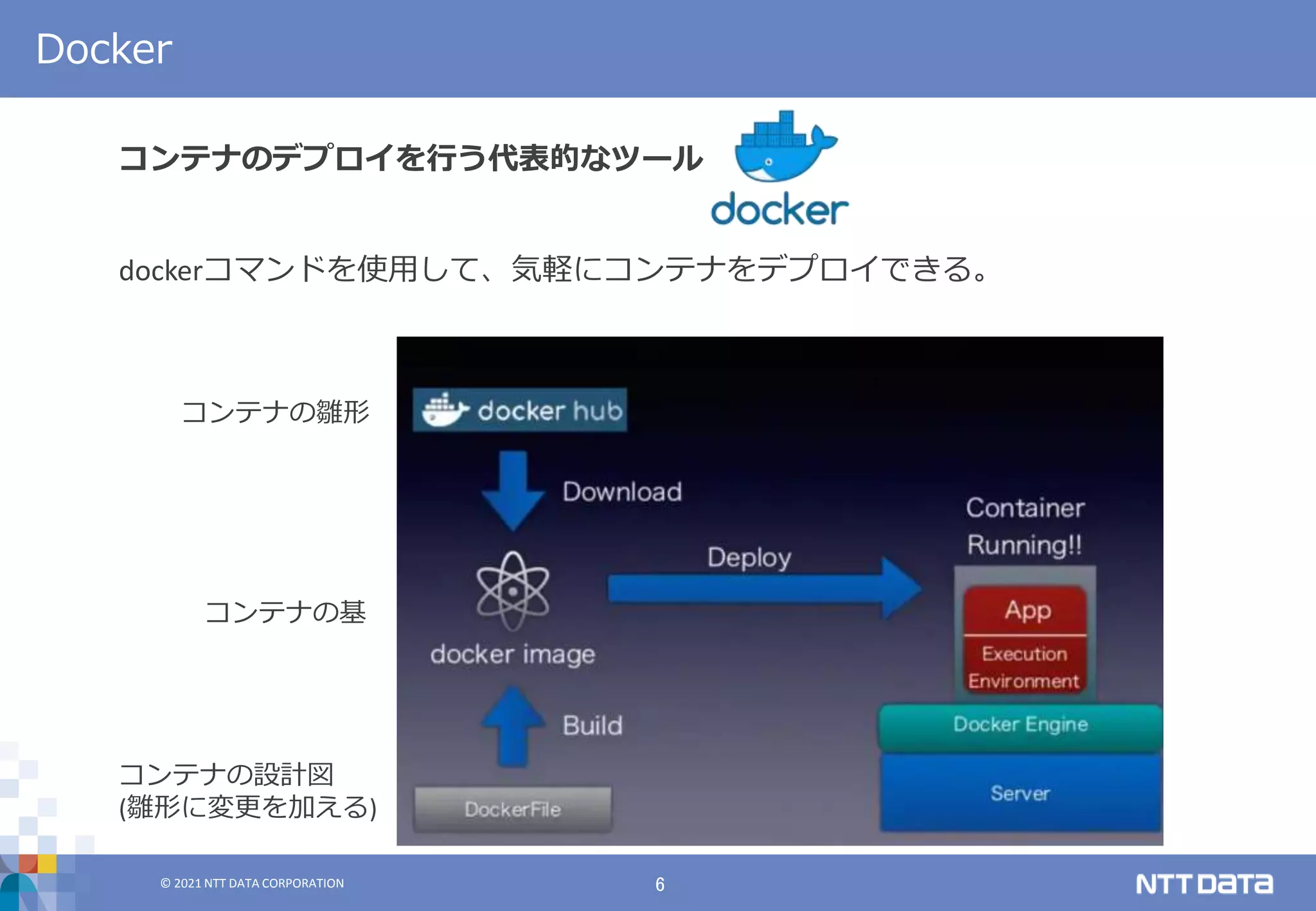 © 2021 NTT DATA CORPORATION 6
© 2021 NTT DATA CORPORATION
Docker
コンテナのデプロイを行う代表的なツール
dockerコマンドを使用して、気軽にコンテナをデプロイできる。
コンテナの基
コンテナの設計図
(雛形に変更を加える)
コンテナの雛形
 
