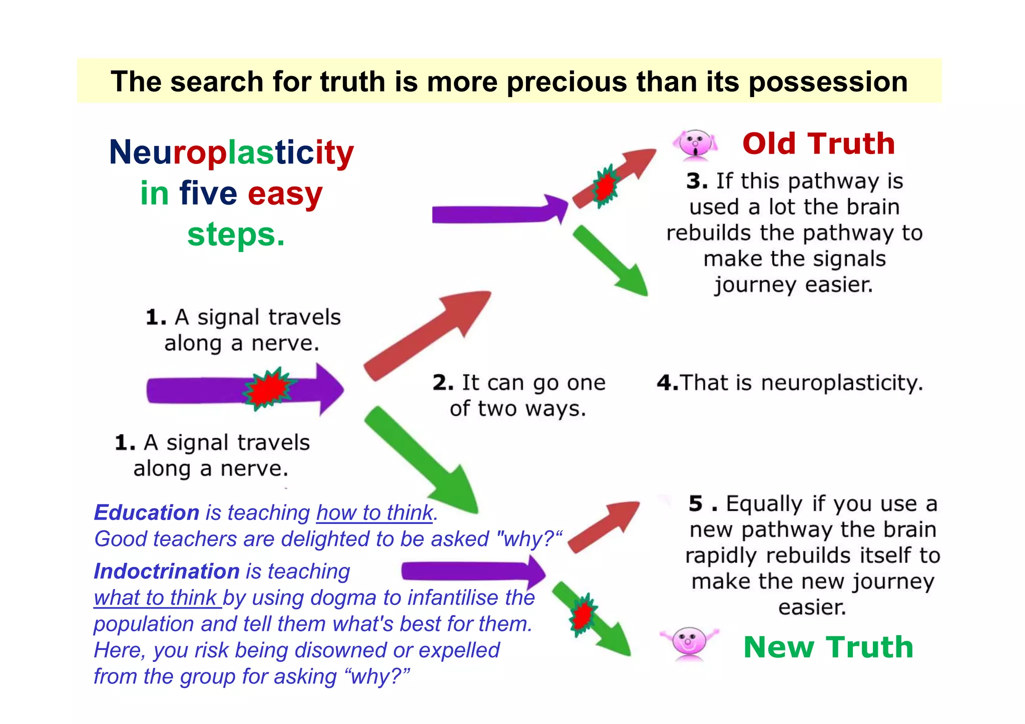 The search for truth is more precious than its possession
Neuroplasticity
in five easy
steps.
Old Truth
New Truth
Education is teaching how to think.
Good teachers are delighted to be asked "why?“
Indoctrination is teaching
what to think by using dogma to infantilise the
population and tell them what's best for them.
Here, you risk being disowned or expelled
from the group for asking “why?”
 