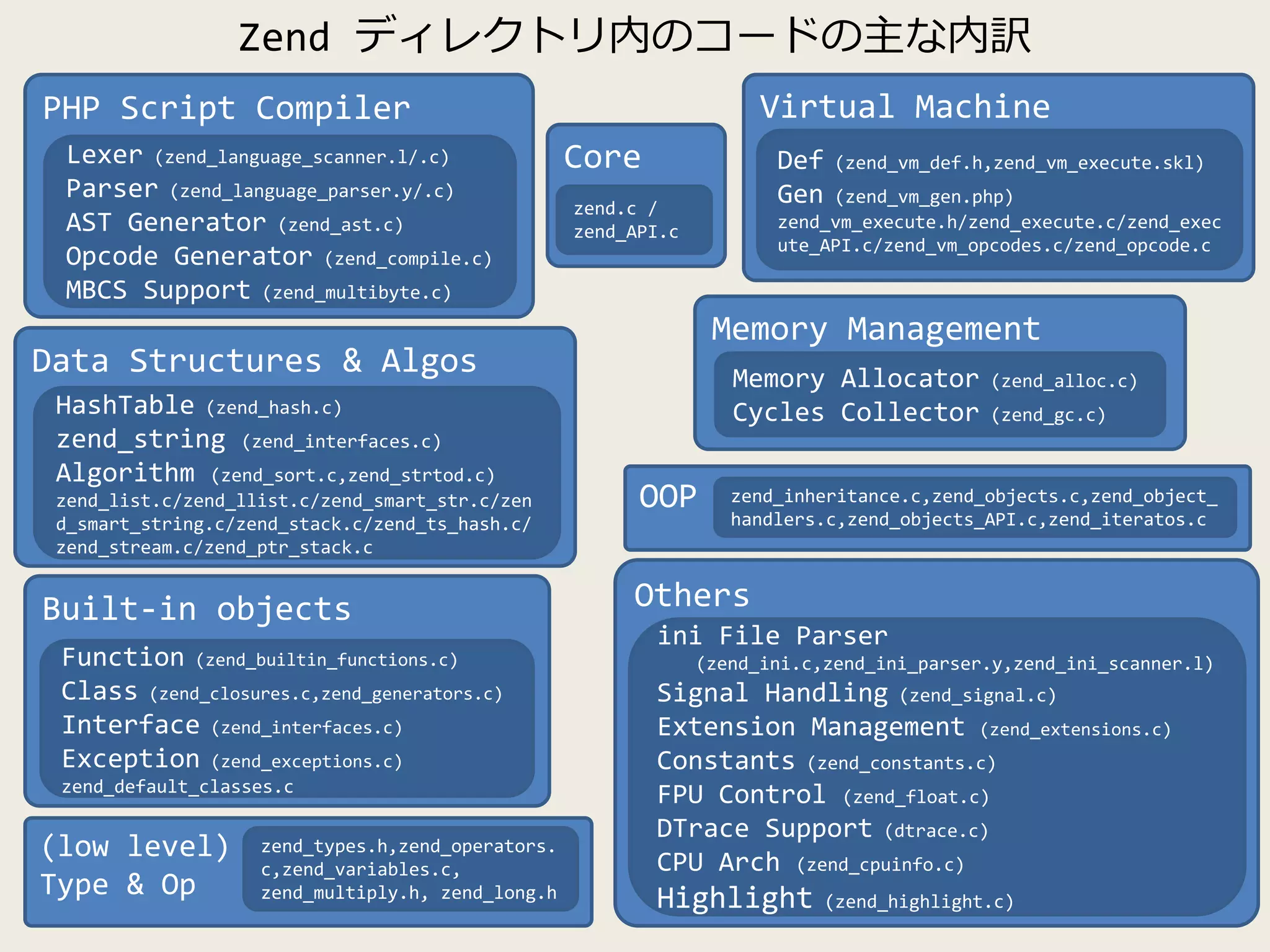 Zend ディレクトリ内のコードの主な内訳
PHP Script Compiler
Lexer (zend_language_scanner.l/.c)
Parser (zend_language_parser.y/.c)
AST Generator (zend_ast.c)
Opcode Generator (zend_compile.c)
MBCS Support (zend_multibyte.c)
Memory Management
Memory Allocator (zend_alloc.c)
Cycles Collector (zend_gc.c)
Virtual Machine
Def (zend_vm_def.h,zend_vm_execute.skl)
Gen (zend_vm_gen.php)
zend_vm_execute.h/zend_execute.c/zend_exec
ute_API.c/zend_vm_opcodes.c/zend_opcode.c
Built-in objects
Function (zend_builtin_functions.c)
Class (zend_closures.c,zend_generators.c)
Interface (zend_interfaces.c)
Exception (zend_exceptions.c)
zend_default_classes.c
Data Structures & Algos
HashTable (zend_hash.c)
zend_string (zend_interfaces.c)
Algorithm (zend_sort.c,zend_strtod.c)
zend_list.c/zend_llist.c/zend_smart_str.c/zen
d_smart_string.c/zend_stack.c/zend_ts_hash.c/
zend_stream.c/zend_ptr_stack.c
(low level)
Type & Op
zend_types.h,zend_operators.
c,zend_variables.c,
zend_multiply.h, zend_long.h
Others
ini File Parser
(zend_ini.c,zend_ini_parser.y,zend_ini_scanner.l)
Signal Handling (zend_signal.c)
Extension Management (zend_extensions.c)
Constants (zend_constants.c)
FPU Control (zend_float.c)
DTrace Support (dtrace.c)
CPU Arch (zend_cpuinfo.c)
Highlight (zend_highlight.c)
OOP zend_inheritance.c,zend_objects.c,zend_object_
handlers.c,zend_objects_API.c,zend_iteratos.c
Core
zend.c /
zend_API.c
 