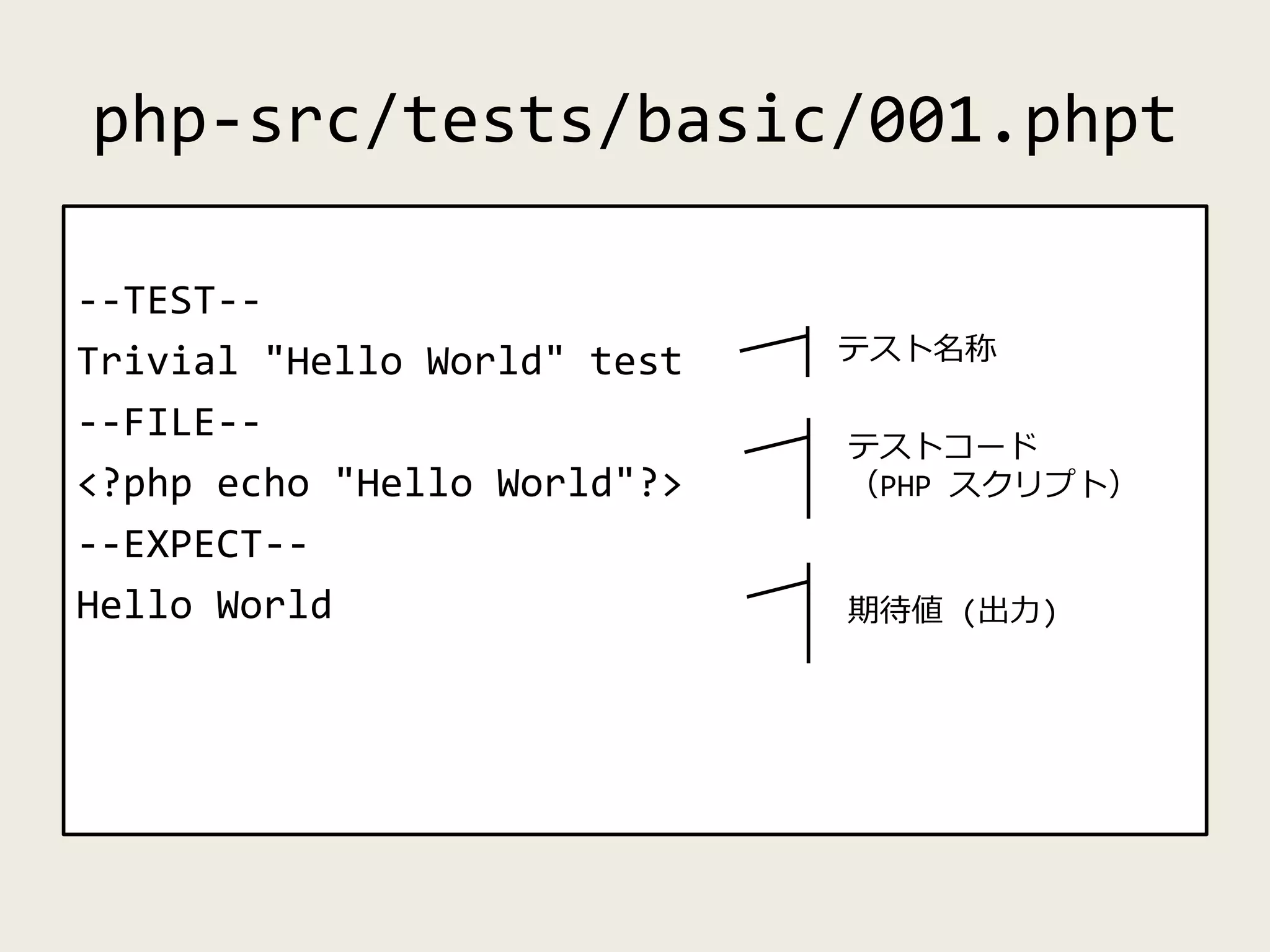 php-src/tests/basic/001.phpt
--TEST--
Trivial "Hello World" test
--FILE--
<?php echo "Hello World"?>
--EXPECT--
Hello World
テスト名称
テストコード
（PHP スクリプト）
期待値 (出力)
 