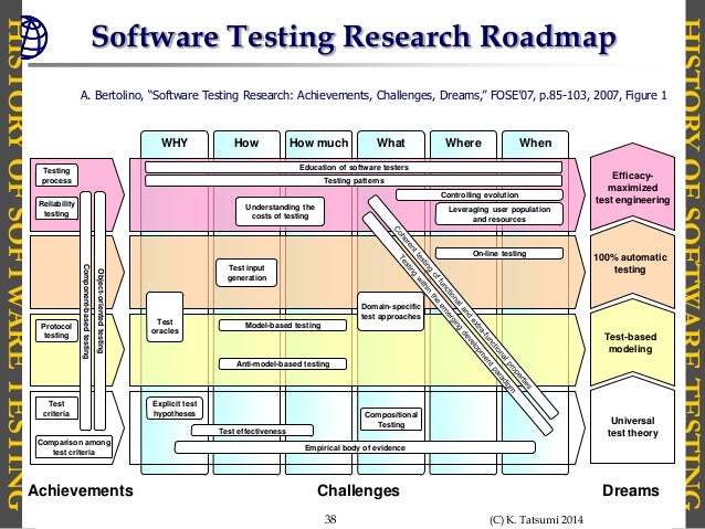 How to Learn The History of Software Testing