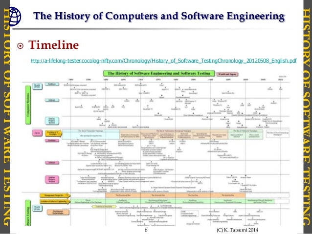 how to learn the history of software testing history timeline software
