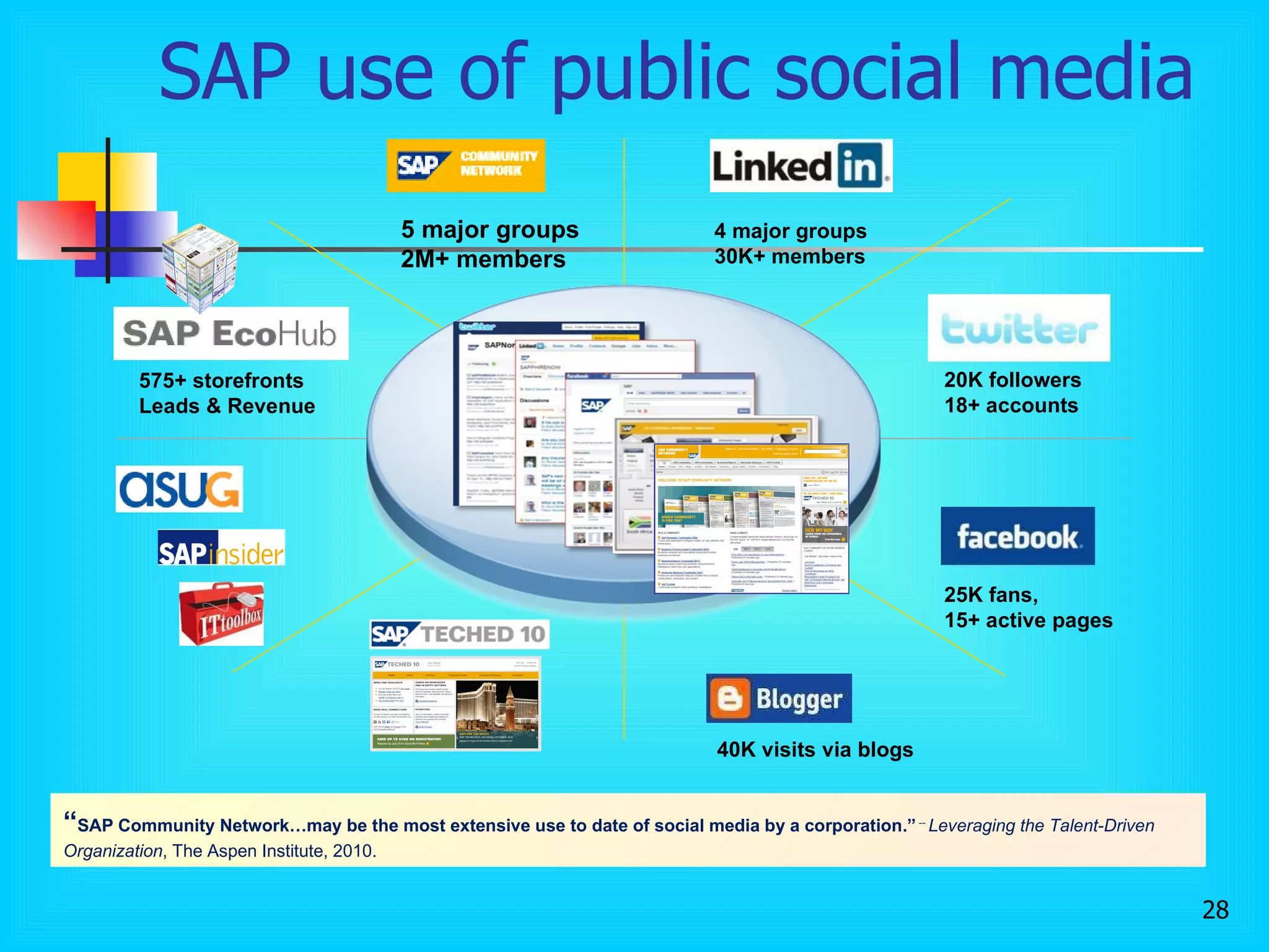 SAP use of public social media “ SAP Community Network…may be the most extensive use to date of social media by a corporation.”   --   Leveraging the Talent-Driven Organization , The Aspen Institute, 2010.  40K visits via blogs  20K followers 18+ accounts 25K fans,  15+ active pages 5 major groups 2M+ members 4 major groups  30K+ members 575+ storefronts Leads & Revenue 