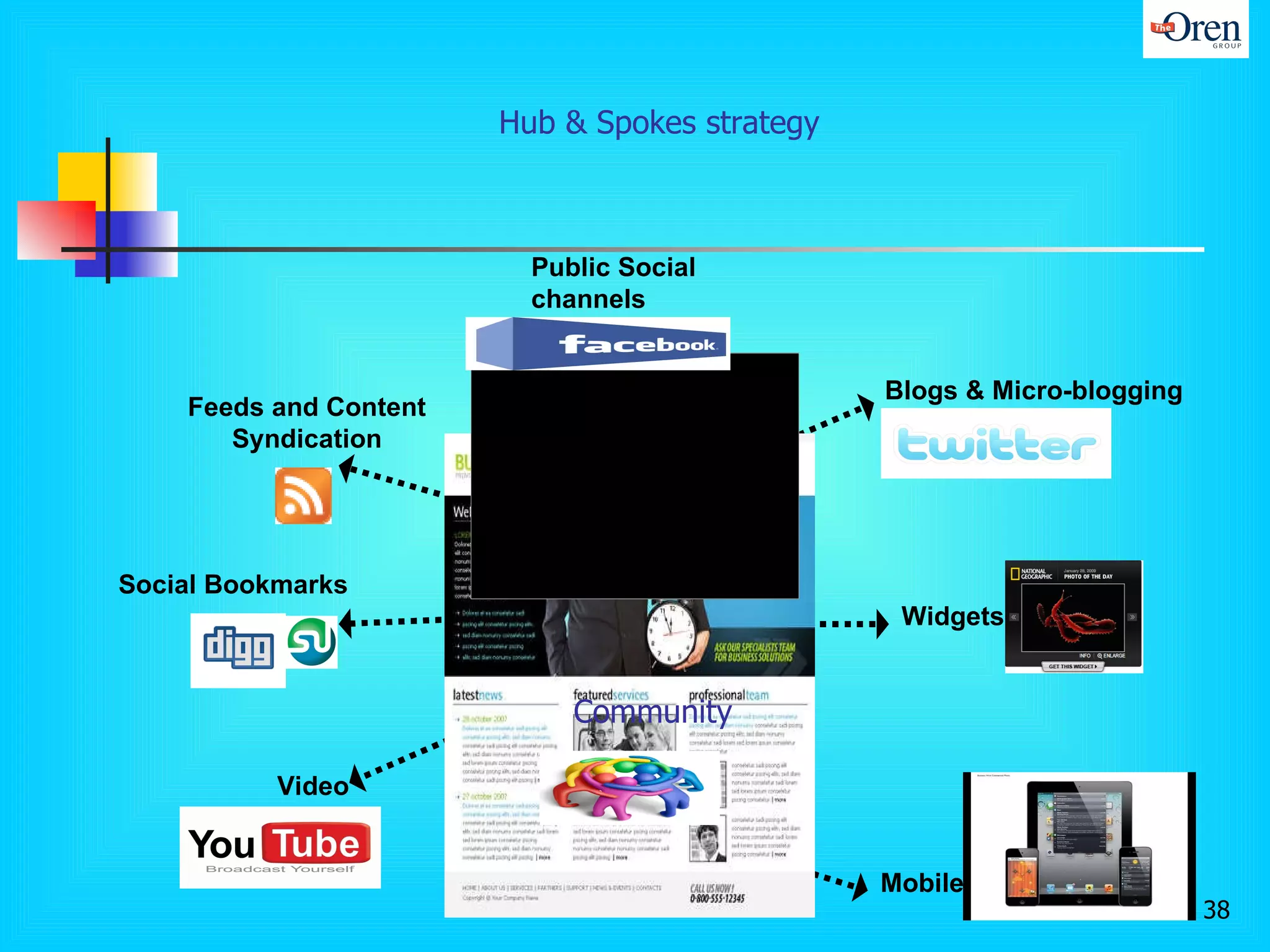Mobile Video Widgets Social Bookmarks Feeds and Content Syndication Public Social channels Blogs & Micro-blogging Hub & Spokes strategy  Community 