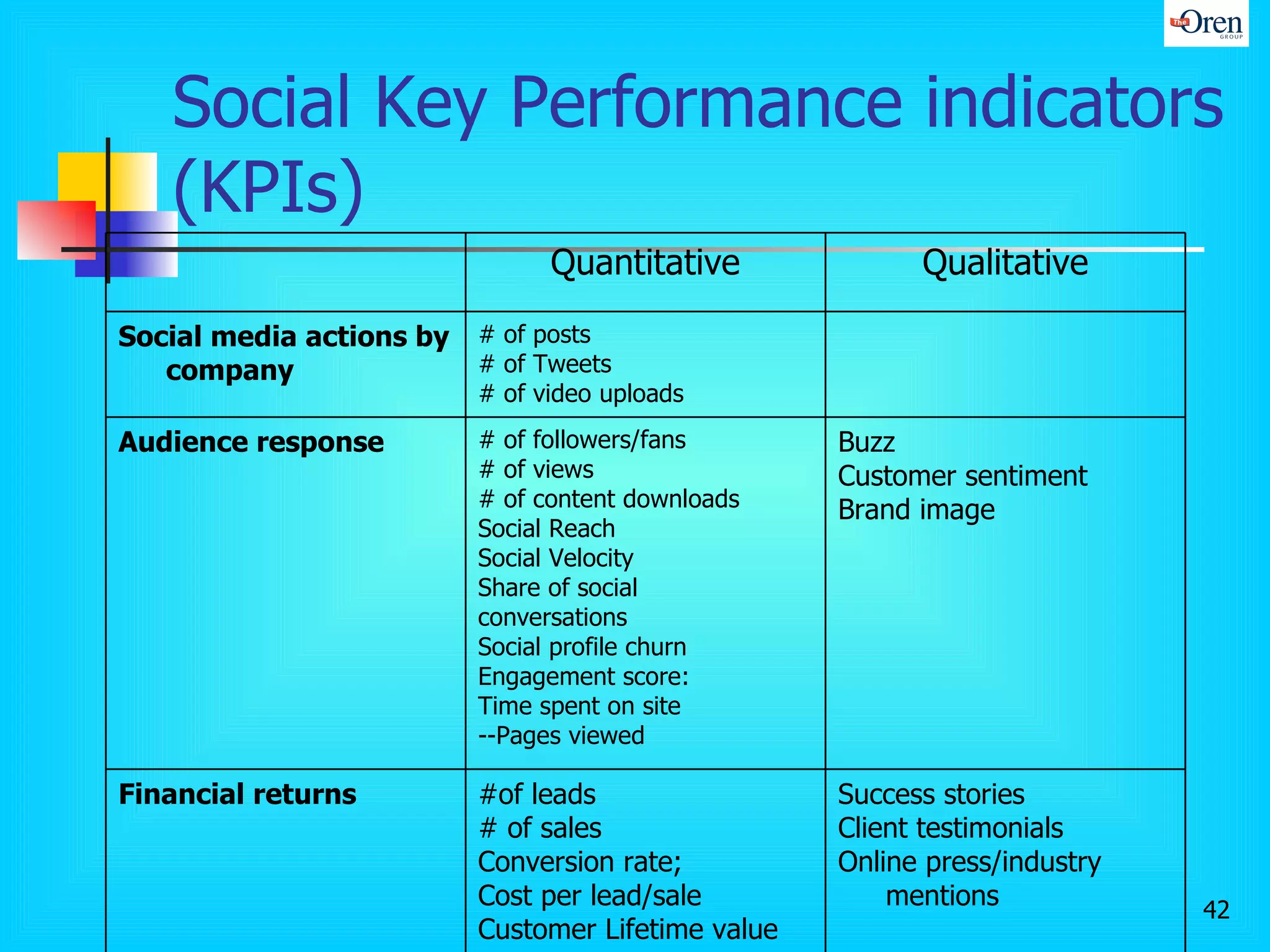 Social Key Performance indicators (KPIs) Success stories Client testimonials Online press/industry mentions #of leads # of sales Conversion rate;  Cost per lead/sale Customer Lifetime value Financial returns Buzz Customer sentiment Brand image # of followers/fans # of views # of content downloads Social Reach Social Velocity Share of social conversations Social profile churn Engagement score:  Time spent on site --Pages viewed Audience response # of posts # of Tweets # of video uploads Social media actions by company Qualitative Quantitative 