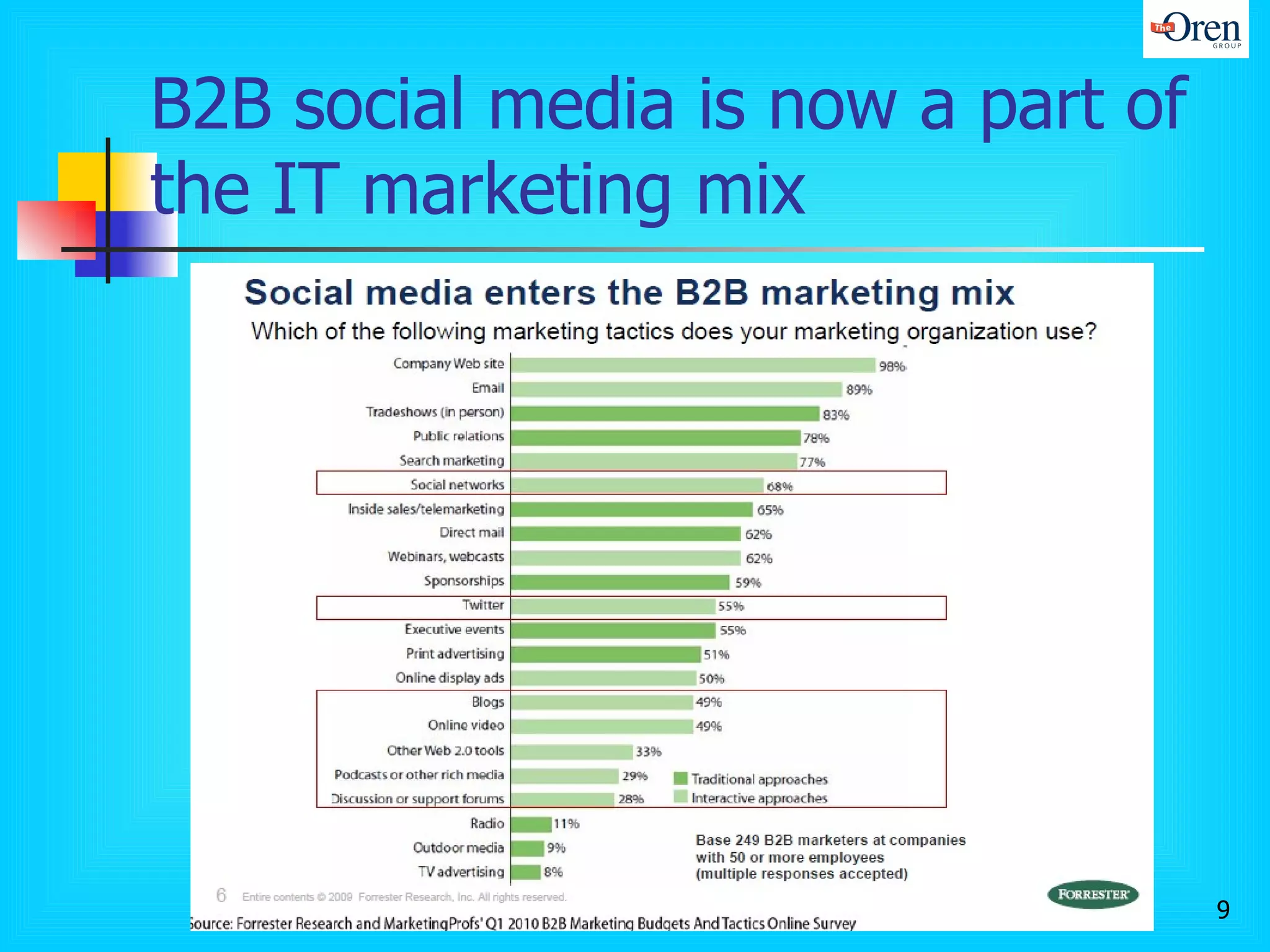 B2B social media is now a part of the IT marketing mix 