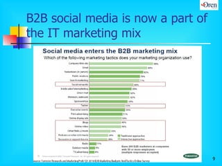 B2B social media is now a part of the IT marketing mix 