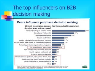 The top influencers on B2B decision making 