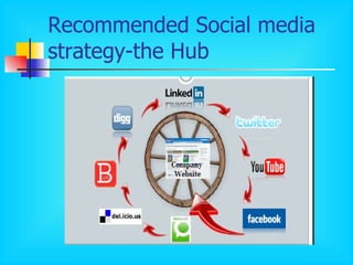 Recommended Social media strategy-the Hub 