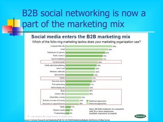 B2B social networking is now a part of the marketing mix 