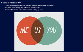 + Poor Collaboration
"Two or more people working together towards shared goals" is not met.
Re-doing Same Things due to Lack of tools to share.
Poor Collaboration between the teams in setting up tools
 