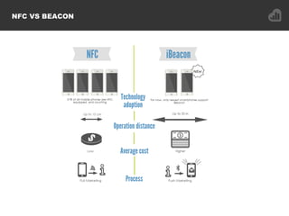 NFC VS BEACON
 