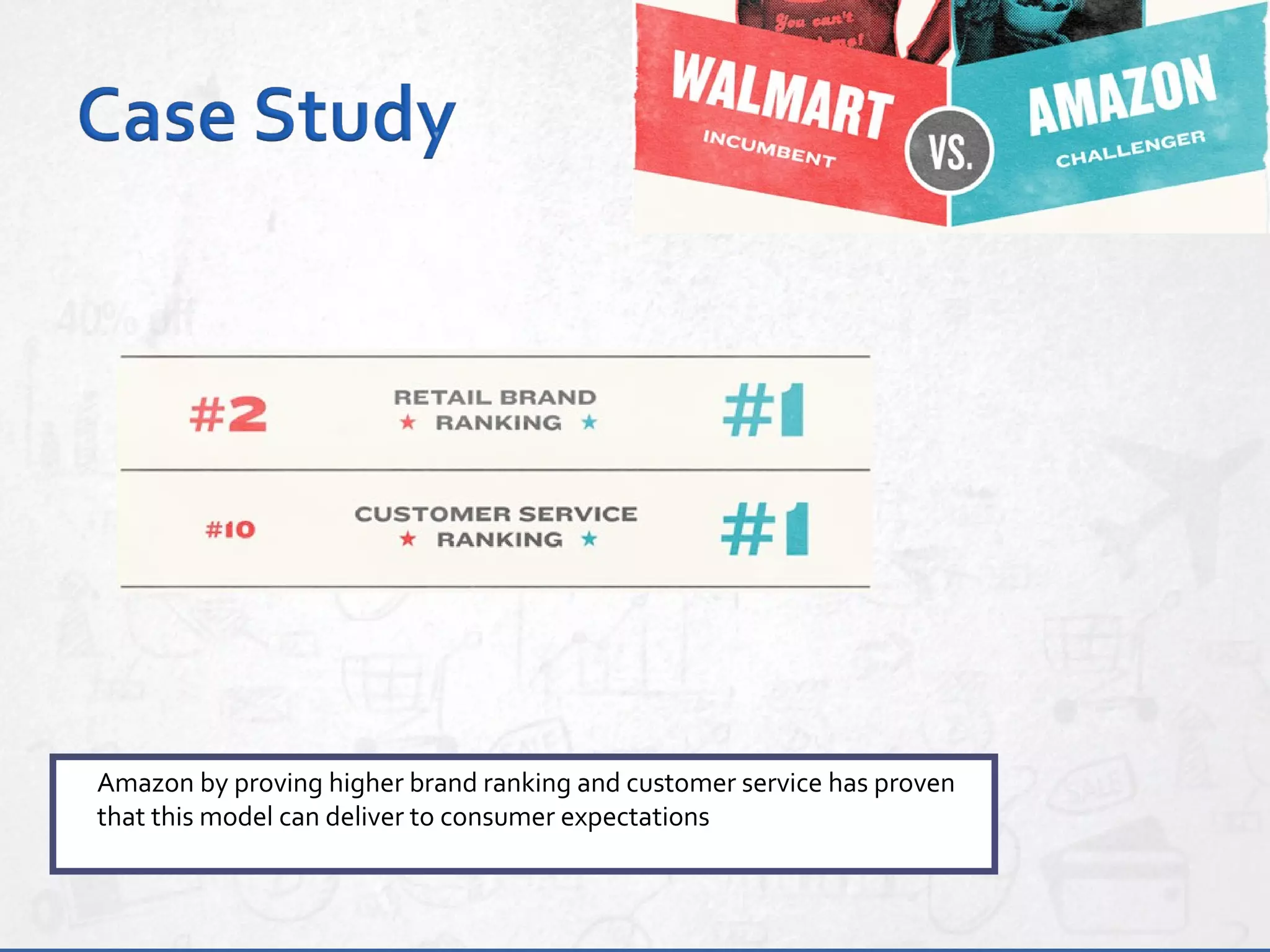 Amazon by proving higher brand ranking and customer service has proven
that this model can deliver to consumer expectations
 