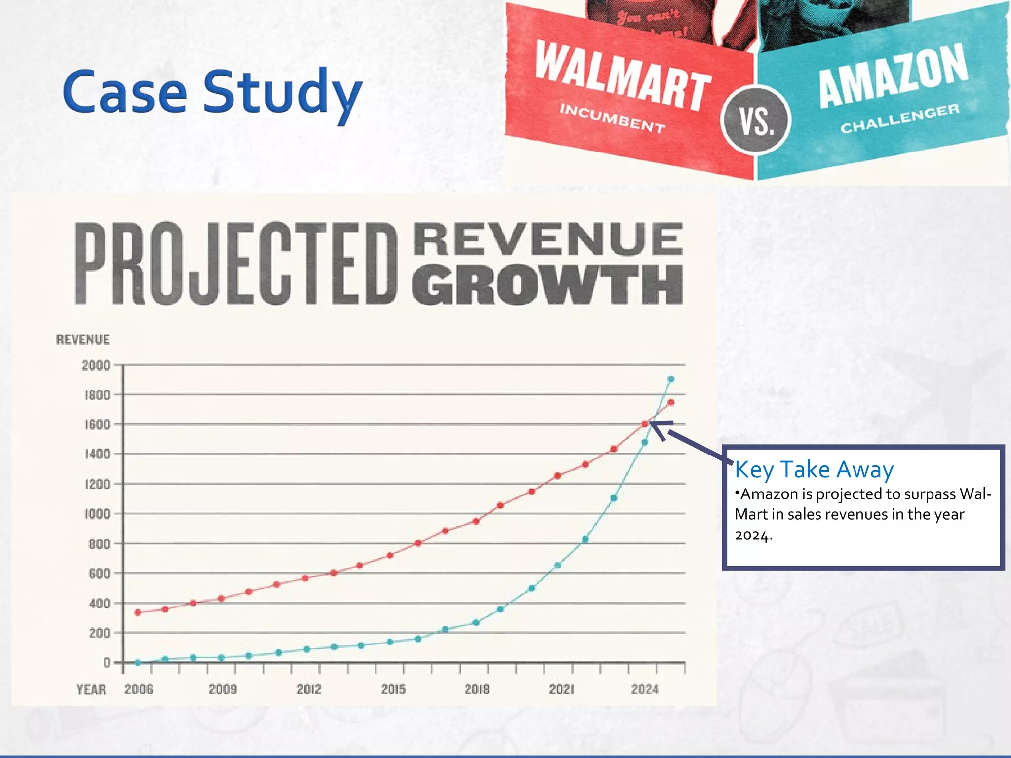 Key Take Away
•Amazon is projected to surpass Wal-
Mart in sales revenues in the year
2024.
 