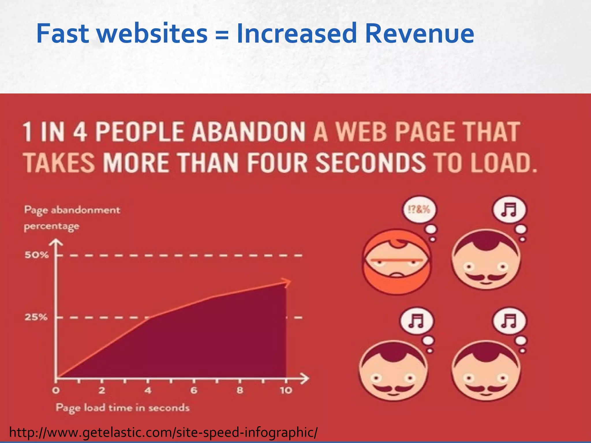 http://www.getelastic.com/site-speed-infographic/
Fast websites = Increased Revenue
 