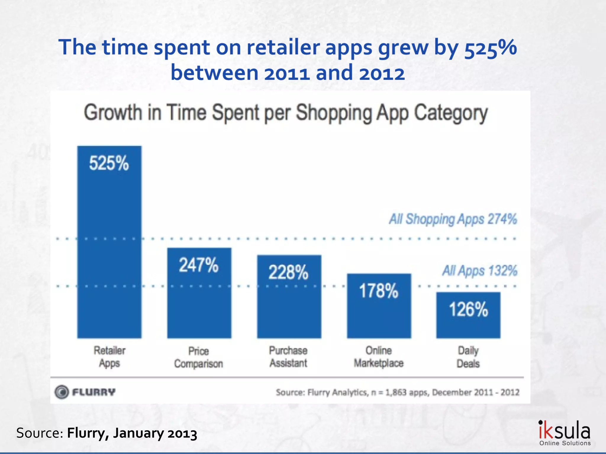 Source: Flurry, January 2013
 