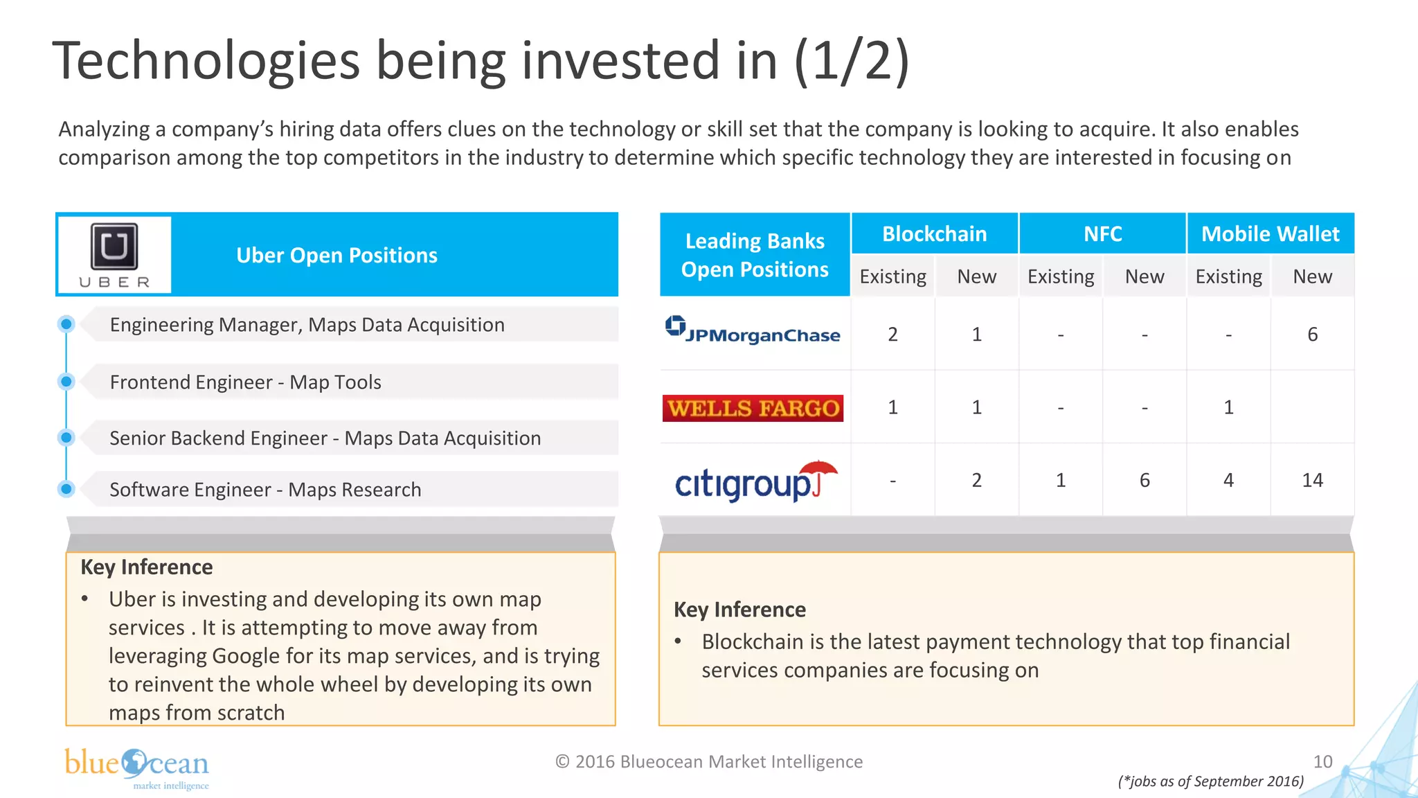 Technologies being invested in (1/2)
© 2016 Blueocean Market Intelligence 10
Leading Banks
Open Positions
Blockchain NFC Mobile Wallet
Existing New Existing New Existing New
2 1 - - - 6
1 1 - - 1
- 2 1 6 4 14
Key Inference
• Blockchain is the latest payment technology that top financial
services companies are focusing on
Key Inference
• Uber is investing and developing its own map
services . It is attempting to move away from
leveraging Google for its map services, and is trying
to reinvent the whole wheel by developing its own
maps from scratch
(*jobs as of September 2016)
Uber Open Positions
Engineering Manager, Maps Data Acquisition
Frontend Engineer - Map Tools
Senior Backend Engineer - Maps Data Acquisition
Software Engineer - Maps Research
Analyzing a company’s hiring data offers clues on the technology or skill set that the company is looking to acquire. It also enables
comparison among the top competitors in the industry to determine which specific technology they are interested in focusing on
 