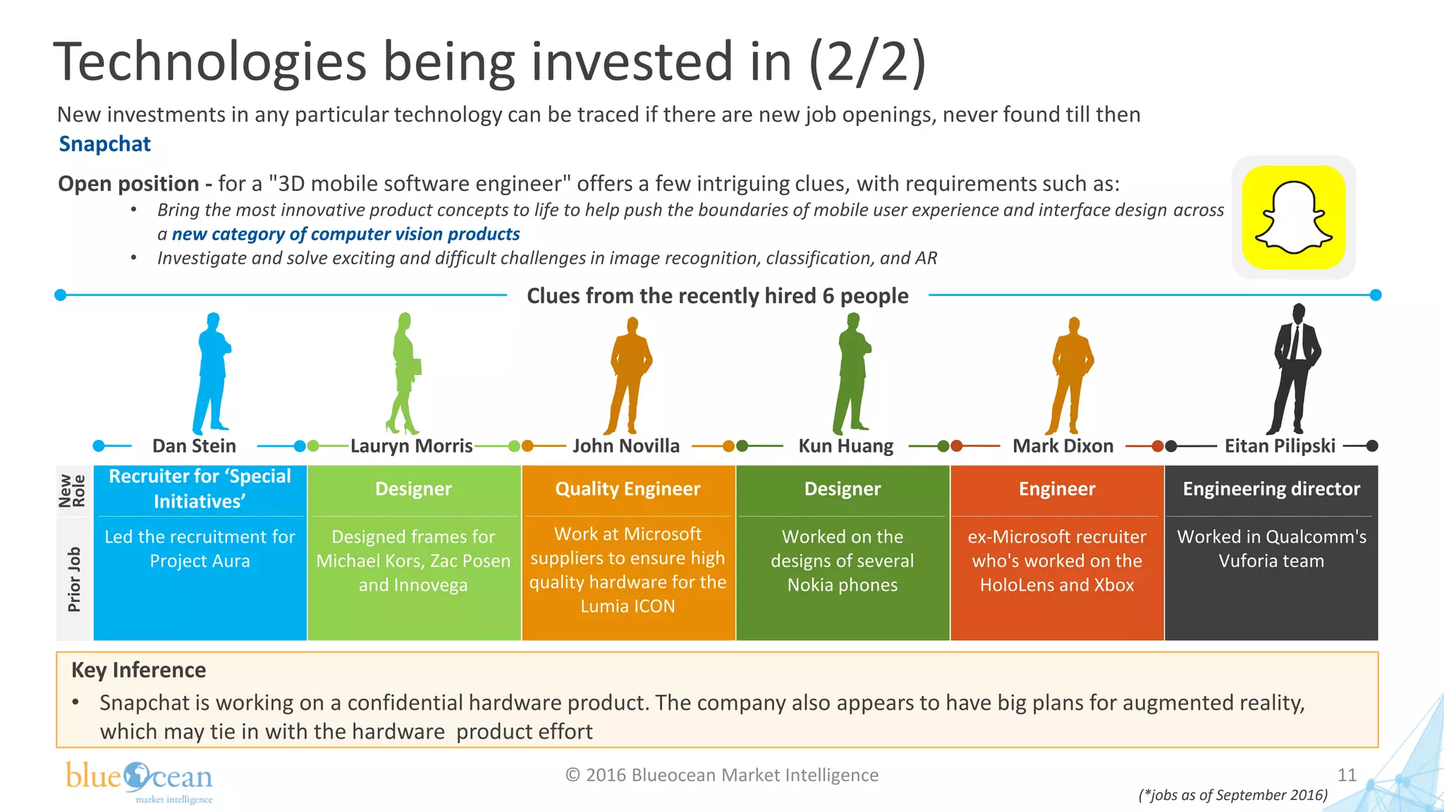 Technologies being invested in (2/2)
© 2016 Blueocean Market Intelligence 11
Clues from the recently hired 6 people
Dan Stein Lauryn Morris John Novilla Kun Huang Mark Dixon Eitan Pilipski
Recruiter for ‘Special
Initiatives’
Led the recruitment for
Project Aura
Designer
Designed frames for
Michael Kors, Zac Posen
and Innovega
Quality Engineer
Work at Microsoft
suppliers to ensure high
quality hardware for the
Lumia ICON
Designer
Worked on the
designs of several
Nokia phones
Engineer
ex-Microsoft recruiter
who's worked on the
HoloLens and Xbox
Engineering director
Worked in Qualcomm's
Vuforia team
New
RolePriorJob
Key Inference
• Snapchat is working on a confidential hardware product. The company also appears to have big plans for augmented reality,
which may tie in with the hardware product effort
(*jobs as of September 2016)
New investments in any particular technology can be traced if there are new job openings, never found till then
Snapchat
Open position - for a "3D mobile software engineer" offers a few intriguing clues, with requirements such as:
• Bring the most innovative product concepts to life to help push the boundaries of mobile user experience and interface design across
a new category of computer vision products
• Investigate and solve exciting and difficult challenges in image recognition, classification, and AR
 