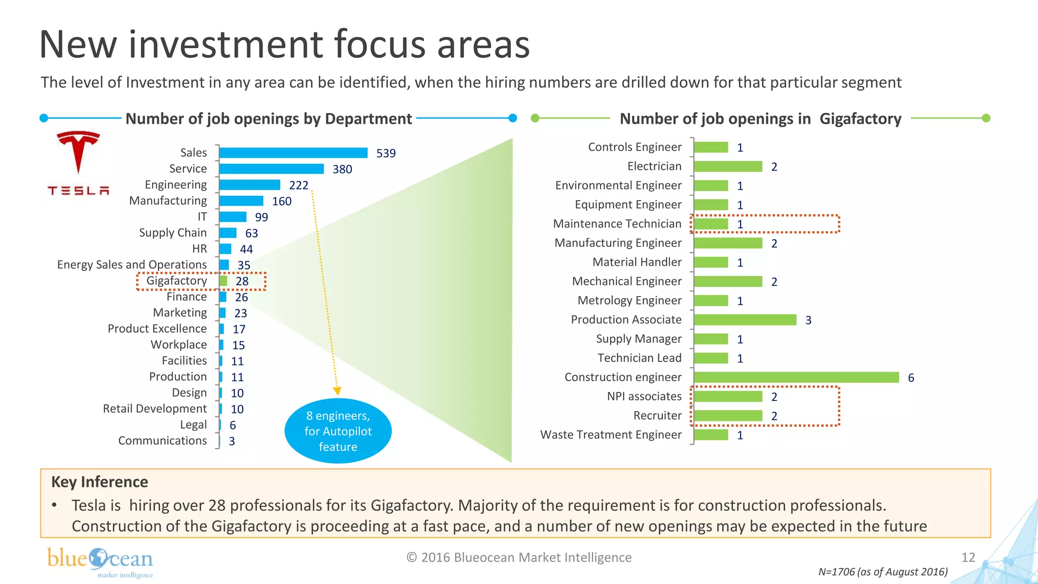 New investment focus areas
© 2016 Blueocean Market Intelligence 12
Number of job openings in Gigafactory
1
2
1
1
1
2
1
2
1
3
1
1
6
2
2
1
Controls Engineer
Electrician
Environmental Engineer
Equipment Engineer
Maintenance Technician
Manufacturing Engineer
Material Handler
Mechanical Engineer
Metrology Engineer
Production Associate
Supply Manager
Technician Lead
Construction engineer
NPI associates
Recruiter
Waste Treatment Engineer
N=1706 (as of August 2016)
Number of job openings by Department
539
380
222
160
99
63
44
35
28
26
23
17
15
11
11
10
10
6
3
Sales
Service
Engineering
Manufacturing
IT
Supply Chain
HR
Energy Sales and Operations
Gigafactory
Finance
Marketing
Product Excellence
Workplace
Facilities
Production
Design
Retail Development
Legal
Communications
Key Inference
• Tesla is hiring over 28 professionals for its Gigafactory. Majority of the requirement is for construction professionals.
Construction of the Gigafactory is proceeding at a fast pace, and a number of new openings may be expected in the future
The level of Investment in any area can be identified, when the hiring numbers are drilled down for that particular segment
8 engineers,
for Autopilot
feature
 