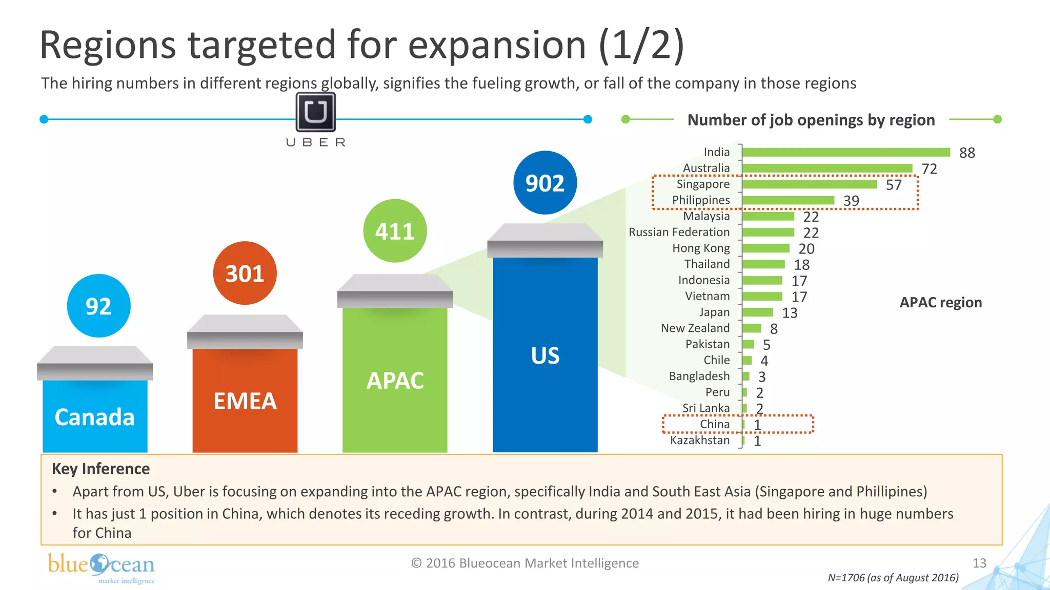 Regions targeted for expansion (1/2)
© 2016 Blueocean Market Intelligence 13
Number of job openings by region
US
APAC
EMEA
Canada
92
301
411
902
N=1706 (as of August 2016)
Key Inference
• Apart from US, Uber is focusing on expanding into the APAC region, specifically India and South East Asia (Singapore and Phillipines)
• It has just 1 position in China, which denotes its receding growth. In contrast, during 2014 and 2015, it had been hiring in huge numbers
for China
The hiring numbers in different regions globally, signifies the fueling growth, or fall of the company in those regions
APAC region
88
72
57
39
22
22
20
18
17
17
13
8
5
4
3
2
2
1
1
India
Australia
Singapore
Philippines
Malaysia
Russian Federation
Hong Kong
Thailand
Indonesia
Vietnam
Japan
New Zealand
Pakistan
Chile
Bangladesh
Peru
Sri Lanka
China
Kazakhstan
 
