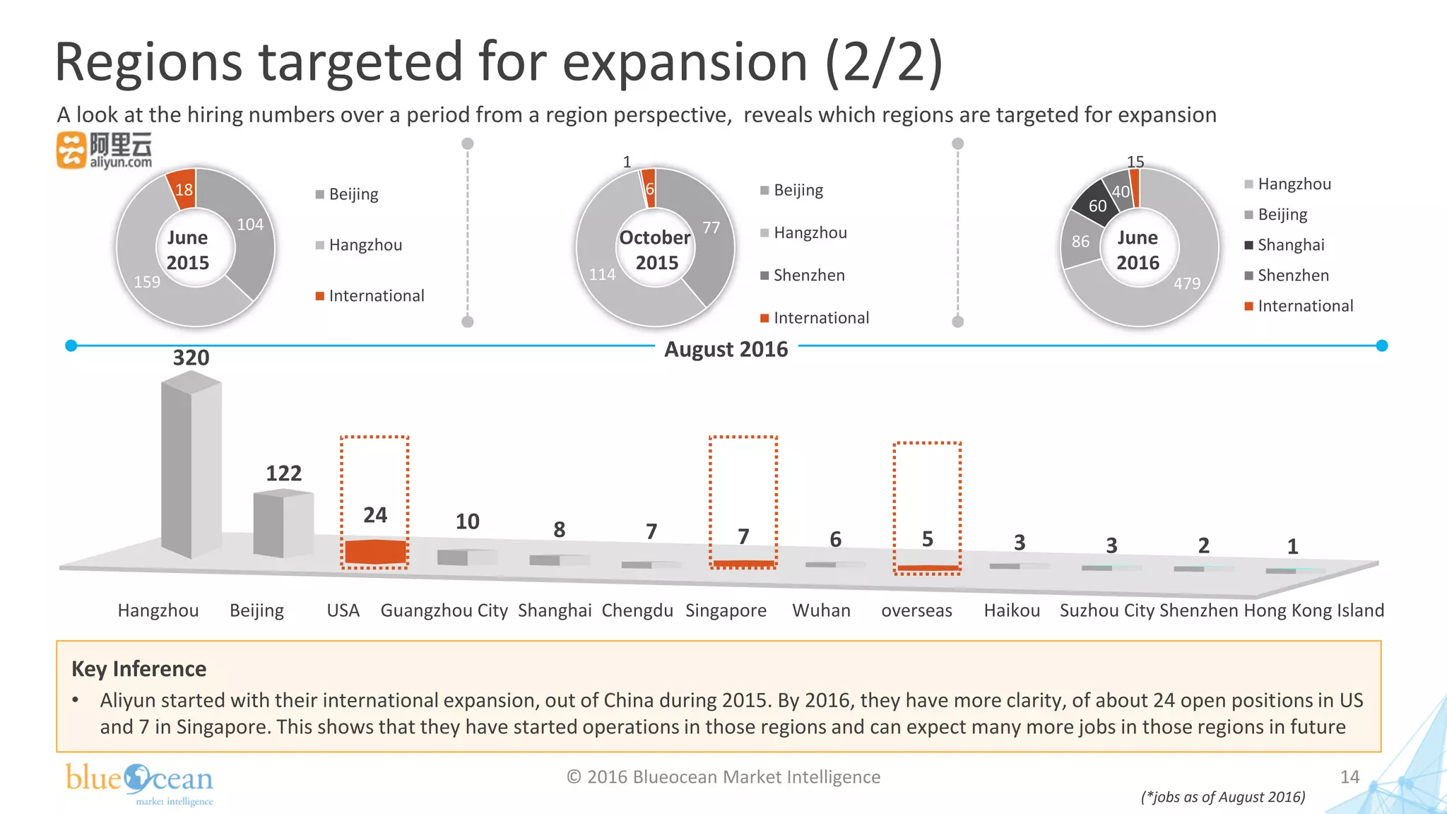 Regions targeted for expansion (2/2)
© 2016 Blueocean Market Intelligence 14
Hangzhou Beijing USA Guangzhou City Shanghai Chengdu Singapore Wuhan overseas Haikou Suzhou City Shenzhen Hong Kong Island
(*jobs as of August 2016)
320
122
24 10 8 7 7 6 5 3 3 2 1
August 2016
77
114
1
6 Beijing
Hangzhou
Shenzhen
International
October
2015
479
86
60
40
15
Hangzhou
Beijing
Shanghai
Shenzhen
International
June
2016
104
159
18 Beijing
Hangzhou
International
June
2015
A look at the hiring numbers over a period from a region perspective, reveals which regions are targeted for expansion
Key Inference
• Aliyun started with their international expansion, out of China during 2015. By 2016, they have more clarity, of about 24 open positions in US
and 7 in Singapore. This shows that they have started operations in those regions and can expect many more jobs in those regions in future
 