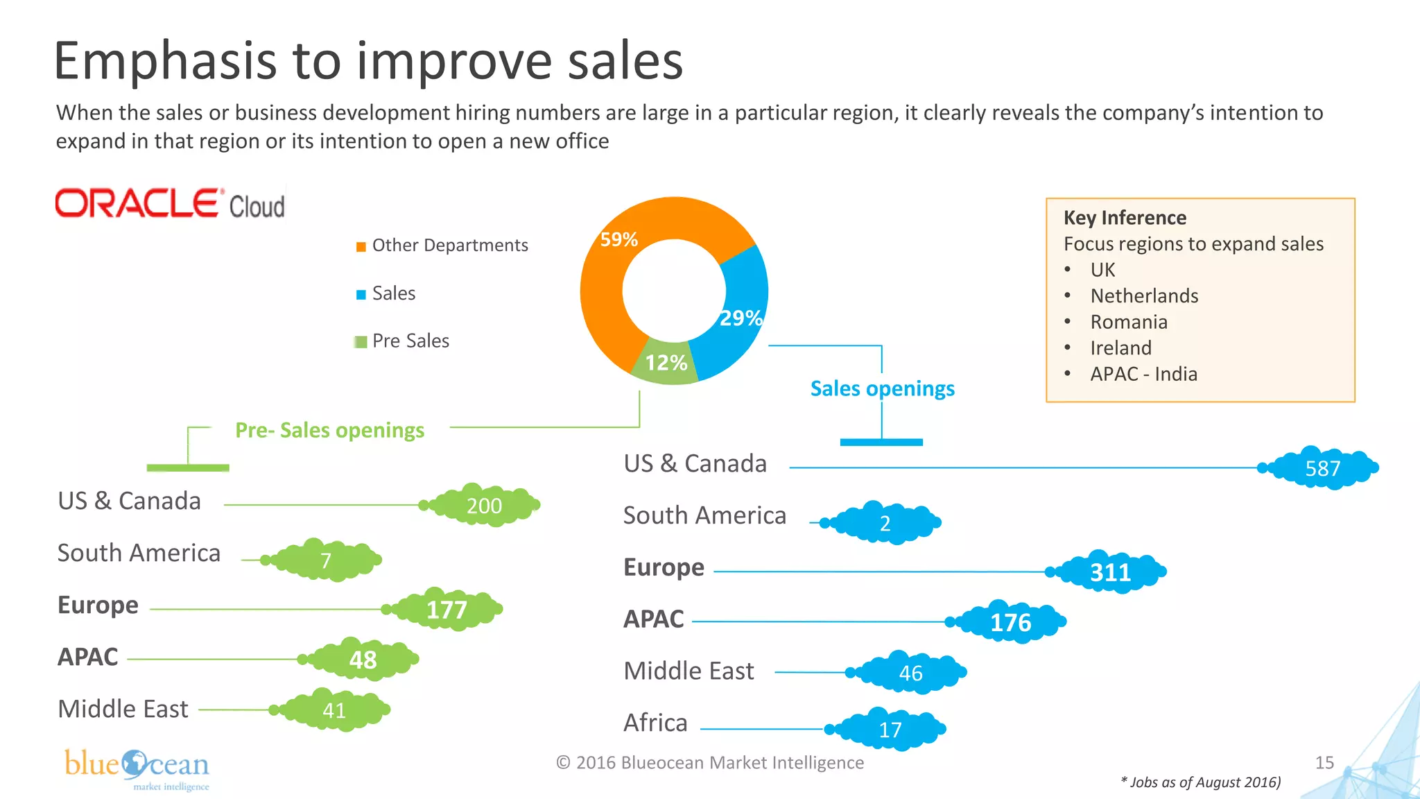 Emphasis to improve sales
US & Canada
South America
Europe
APAC
Middle East
Africa
587
2
311
176
46
17
Key Inference
Focus regions to expand sales
• UK
• Netherlands
• Romania
• Ireland
• APAC - India
US & Canada
South America
Europe
APAC
Middle East
200
7
177
48
41
* Jobs as of August 2016)
Sales openings
Pre- Sales openings
When the sales or business development hiring numbers are large in a particular region, it clearly reveals the company’s intention to
expand in that region or its intention to open a new office
59%
29%
12%
Other Departments
Sales
Pre Sales
15© 2016 Blueocean Market Intelligence
 