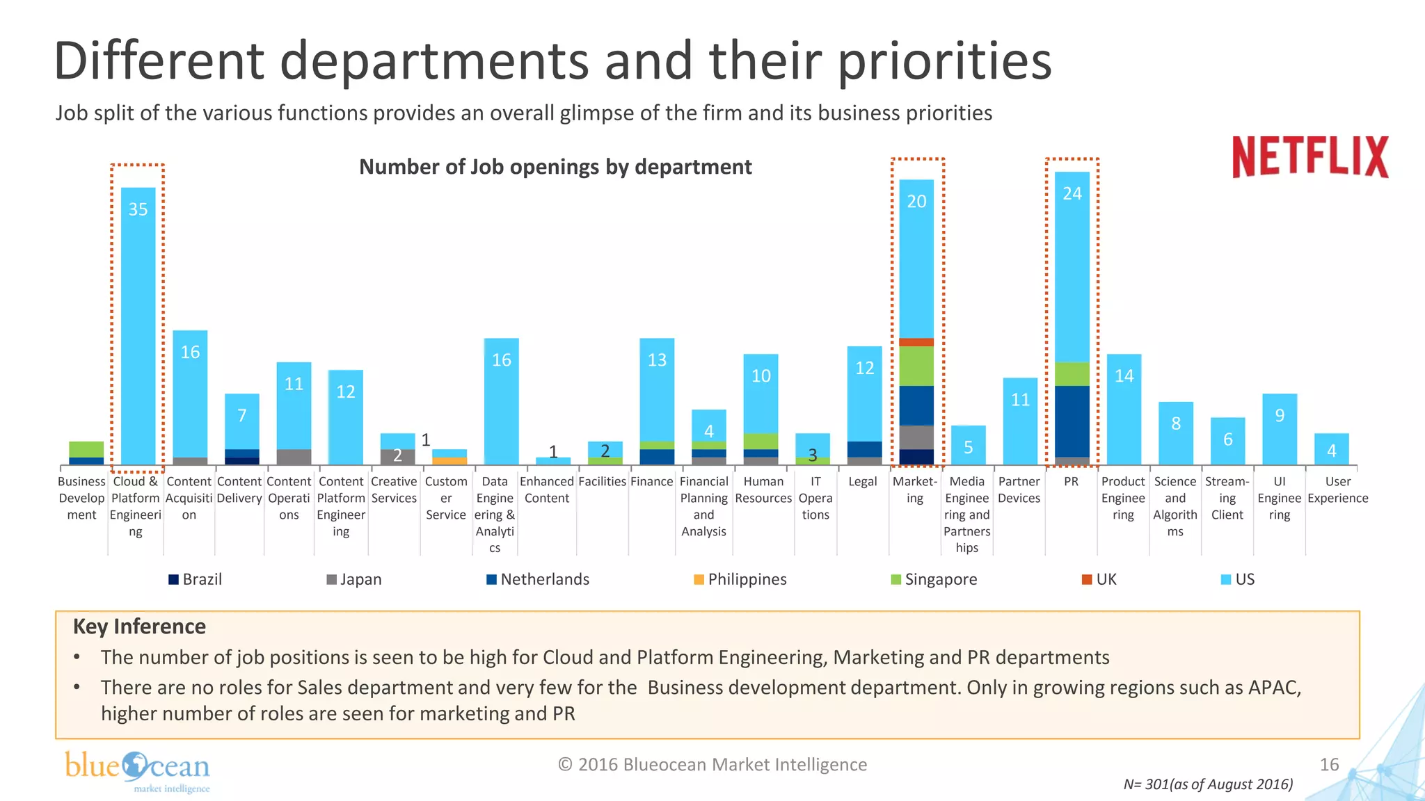 Different departments and their priorities
© 2016 Blueocean Market Intelligence 16
Key Inference
• The number of job positions is seen to be high for Cloud and Platform Engineering, Marketing and PR departments
• There are no roles for Sales department and very few for the Business development department. Only in growing regions such as APAC,
higher number of roles are seen for marketing and PR
35
16
7
11 12
2
1
16
1 2
13
4
10
3
12
20
5
11
24
14
8
6
9
4
Brazil Japan Netherlands Philippines Singapore UK US
Business
Develop
ment
Cloud &
Platform
Engineeri
ng
Content
Acquisiti
on
Content
Delivery
Content
Operati
ons
Content
Platform
Engineer
ing
Creative
Services
Custom
er
Service
Data
Engine
ering &
Analyti
cs
Enhanced
Content
Facilities Finance Financial
Planning
and
Analysis
Human
Resources
IT
Opera
tions
Legal Market-
ing
Media
Enginee
ring and
Partners
hips
Partner
Devices
PR Product
Enginee
ring
Science
and
Algorith
ms
Stream-
ing
Client
UI
Enginee
ring
User
Experience
Number of Job openings by department
N= 301(as of August 2016)
Job split of the various functions provides an overall glimpse of the firm and its business priorities
 