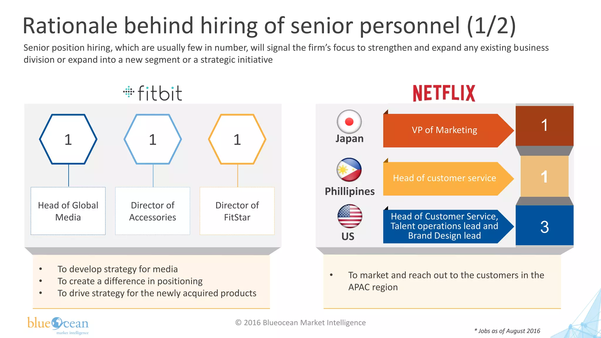 1
3
1
VP of Marketing
Head of customer service
Japan
Phillipines
US
Head of Customer Service,
Talent operations lead and
Brand Design lead
• To market and reach out to the customers in the
APAC region
Rationale behind hiring of senior personnel (1/2)
© 2016 Blueocean Market Intelligence
• To develop strategy for media
• To create a difference in positioning
• To drive strategy for the newly acquired products
1
Head of Global
Media
1
Director of
Accessories
1
Director of
FitStar
* Jobs as of August 2016
Senior position hiring, which are usually few in number, will signal the firm’s focus to strengthen and expand any existing business
division or expand into a new segment or a strategic initiative
 