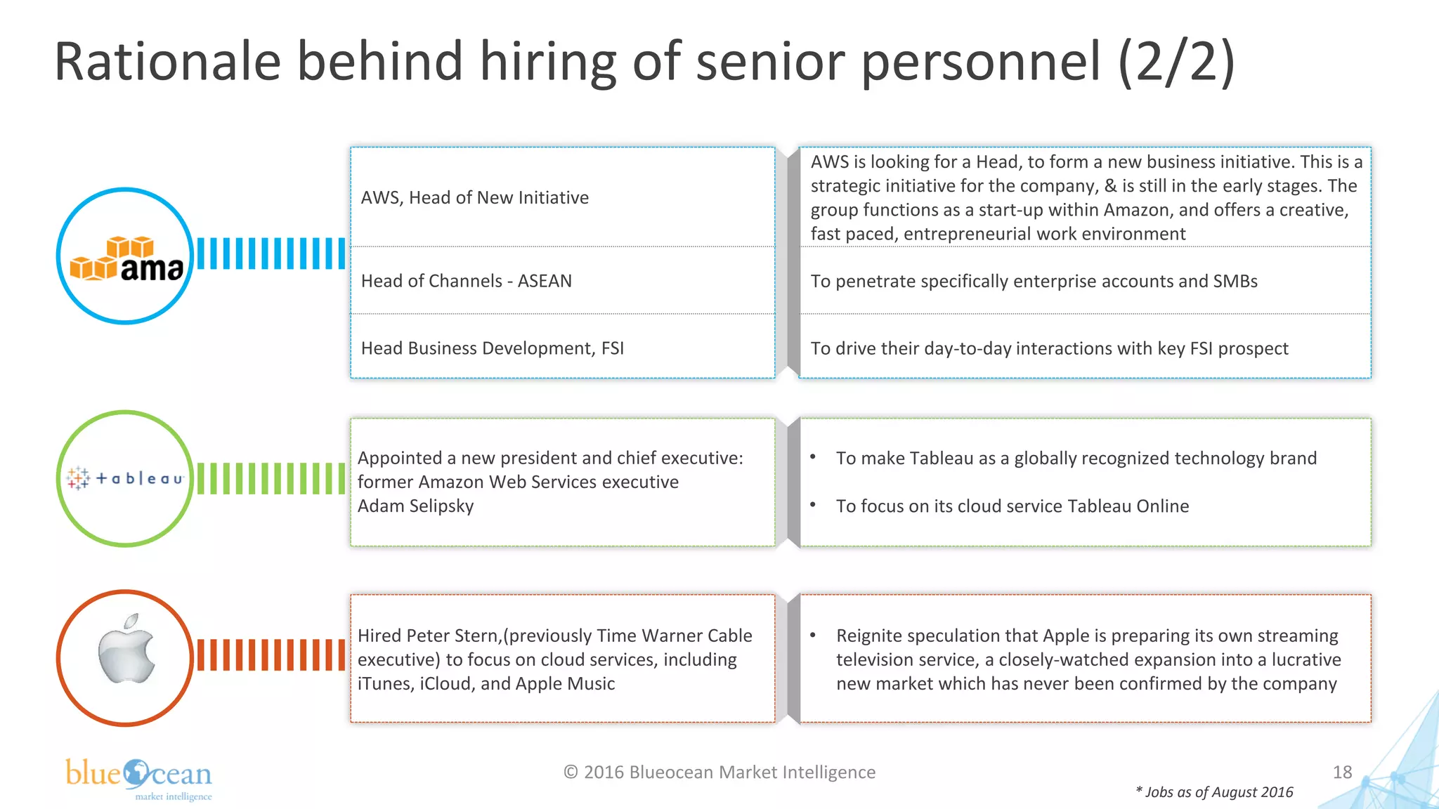 Rationale behind hiring of senior personnel (2/2)
© 2016 Blueocean Market Intelligence 18
Appointed a new president and chief executive:
former Amazon Web Services executive
Adam Selipsky
• To make Tableau as a globally recognized technology brand
• To focus on its cloud service Tableau Online
AWS, Head of New Initiative
AWS is looking for a Head, to form a new business initiative. This is a
strategic initiative for the company, & is still in the early stages. The
group functions as a start-up within Amazon, and offers a creative,
fast paced, entrepreneurial work environment
Head of Channels - ASEAN To penetrate specifically enterprise accounts and SMBs
Head Business Development, FSI To drive their day-to-day interactions with key FSI prospect
Hired Peter Stern,(previously Time Warner Cable
executive) to focus on cloud services, including
iTunes, iCloud, and Apple Music
• Reignite speculation that Apple is preparing its own streaming
television service, a closely-watched expansion into a lucrative
new market which has never been confirmed by the company
* Jobs as of August 2016
 
